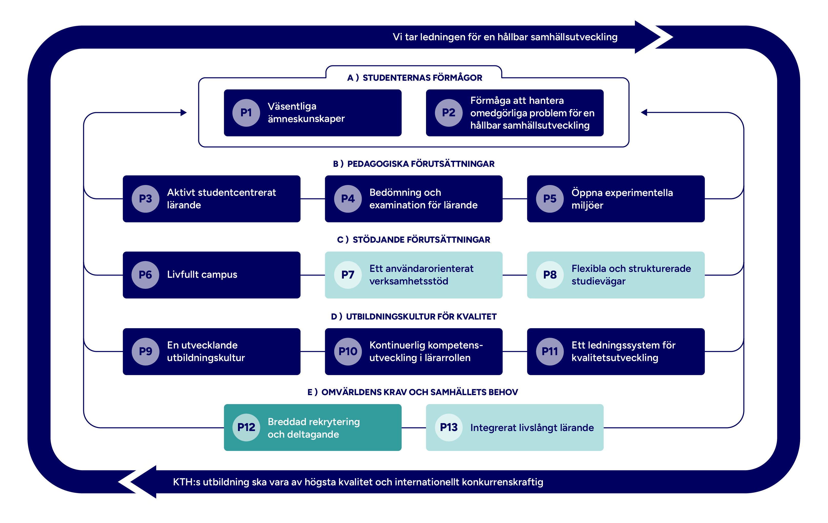 Graf med mappade principer markerade.