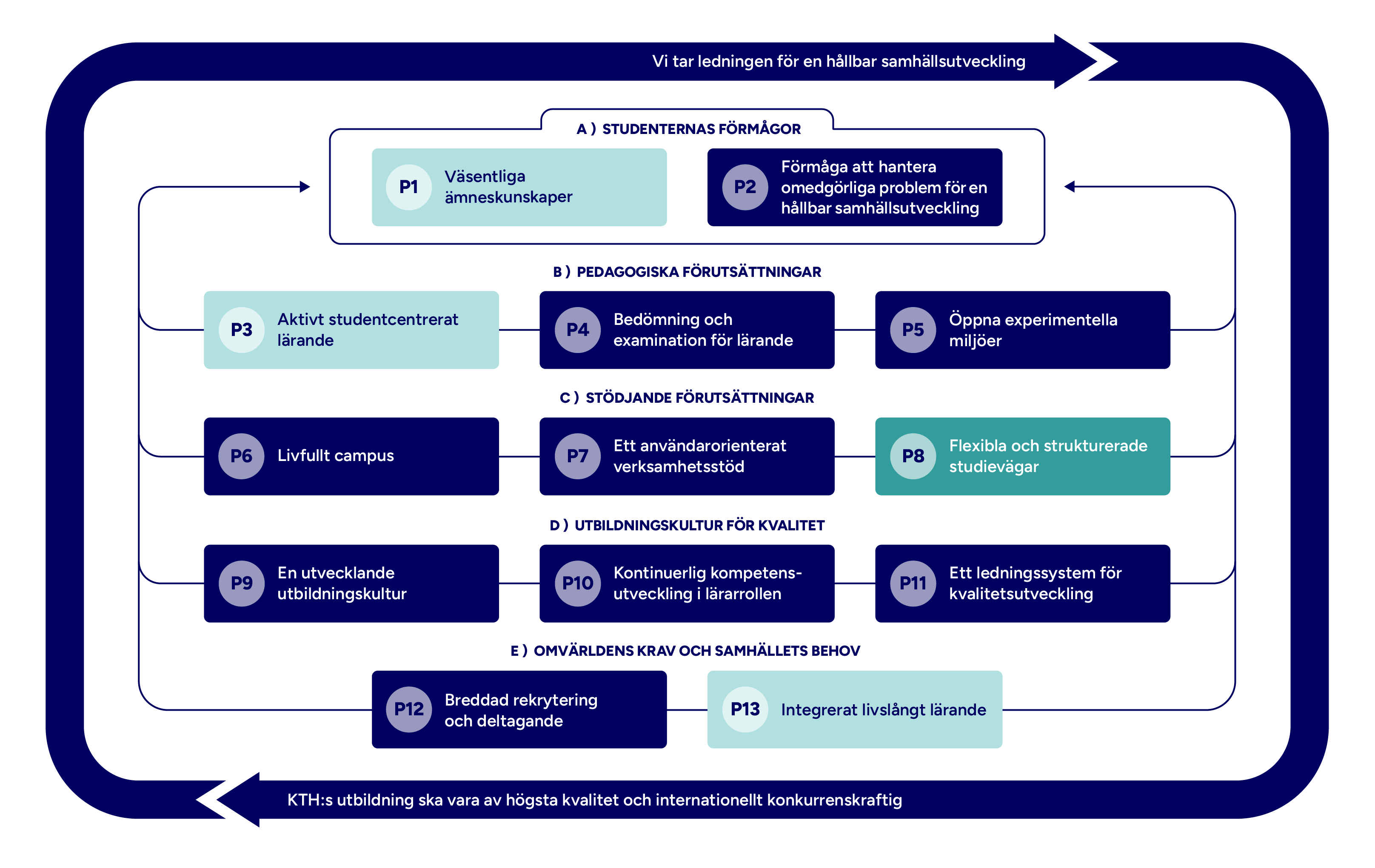 Graf med mappade principer markerade.