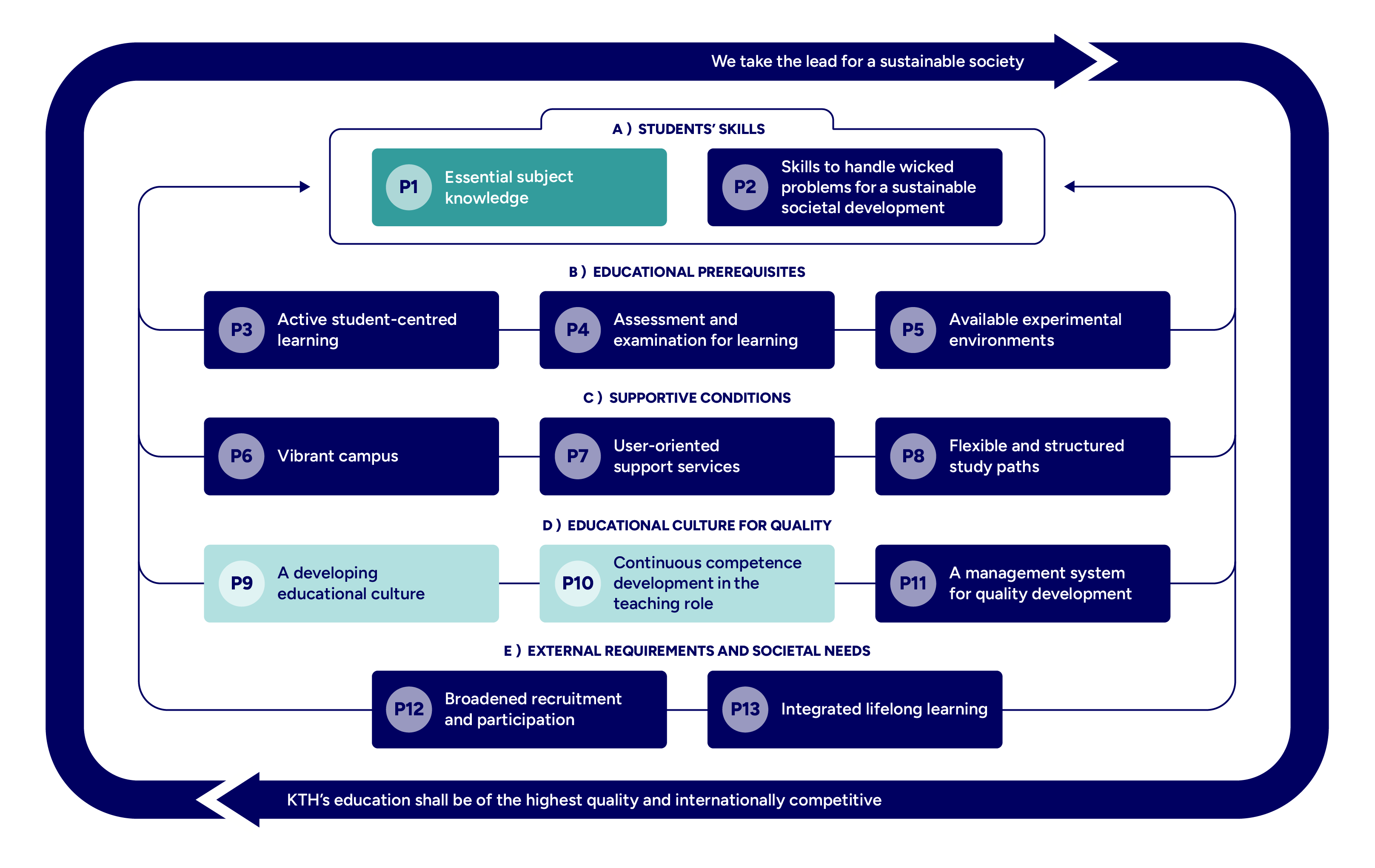 Graph with mapped principles highlighted.