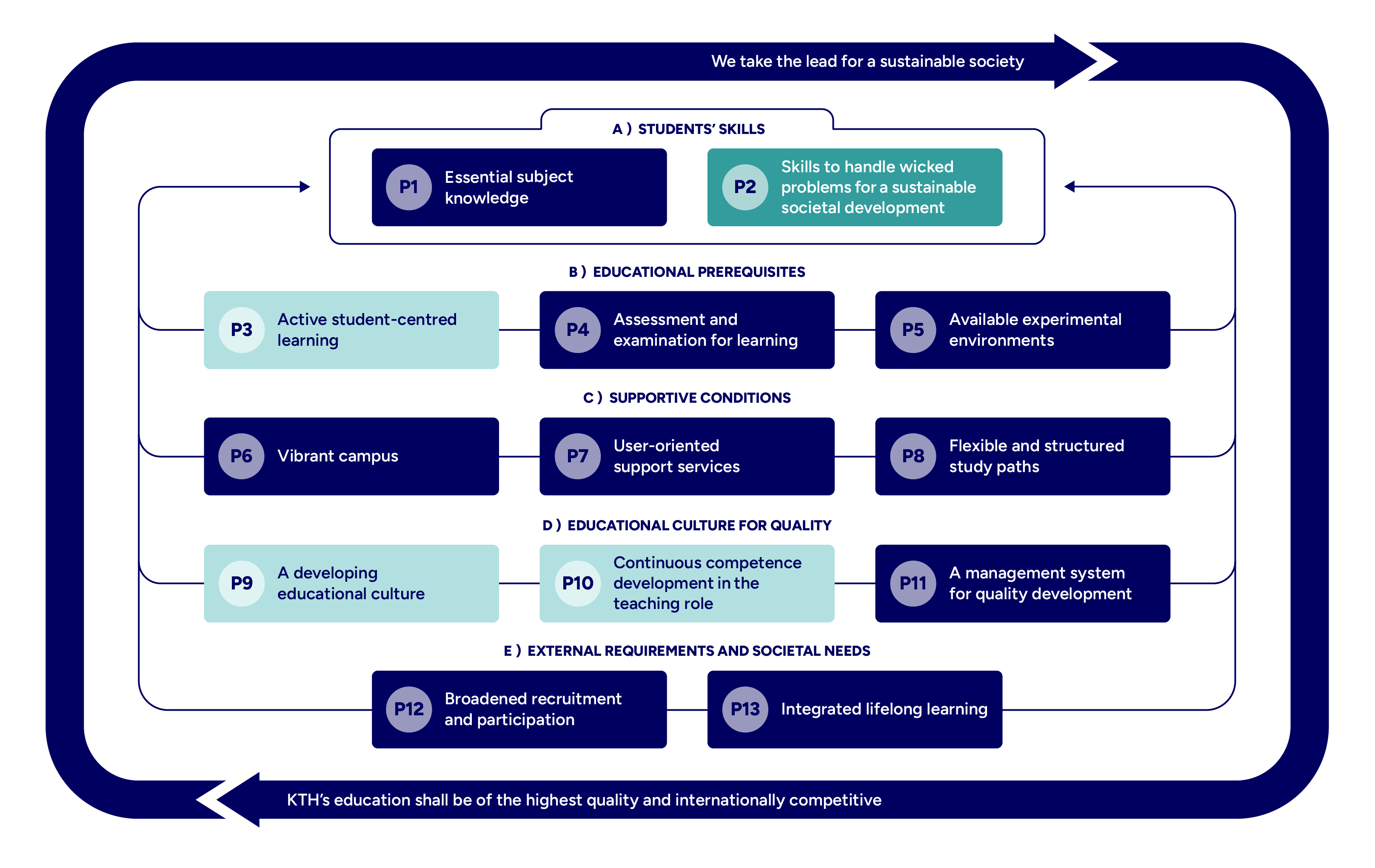 Graph with mapped principles highlighted.