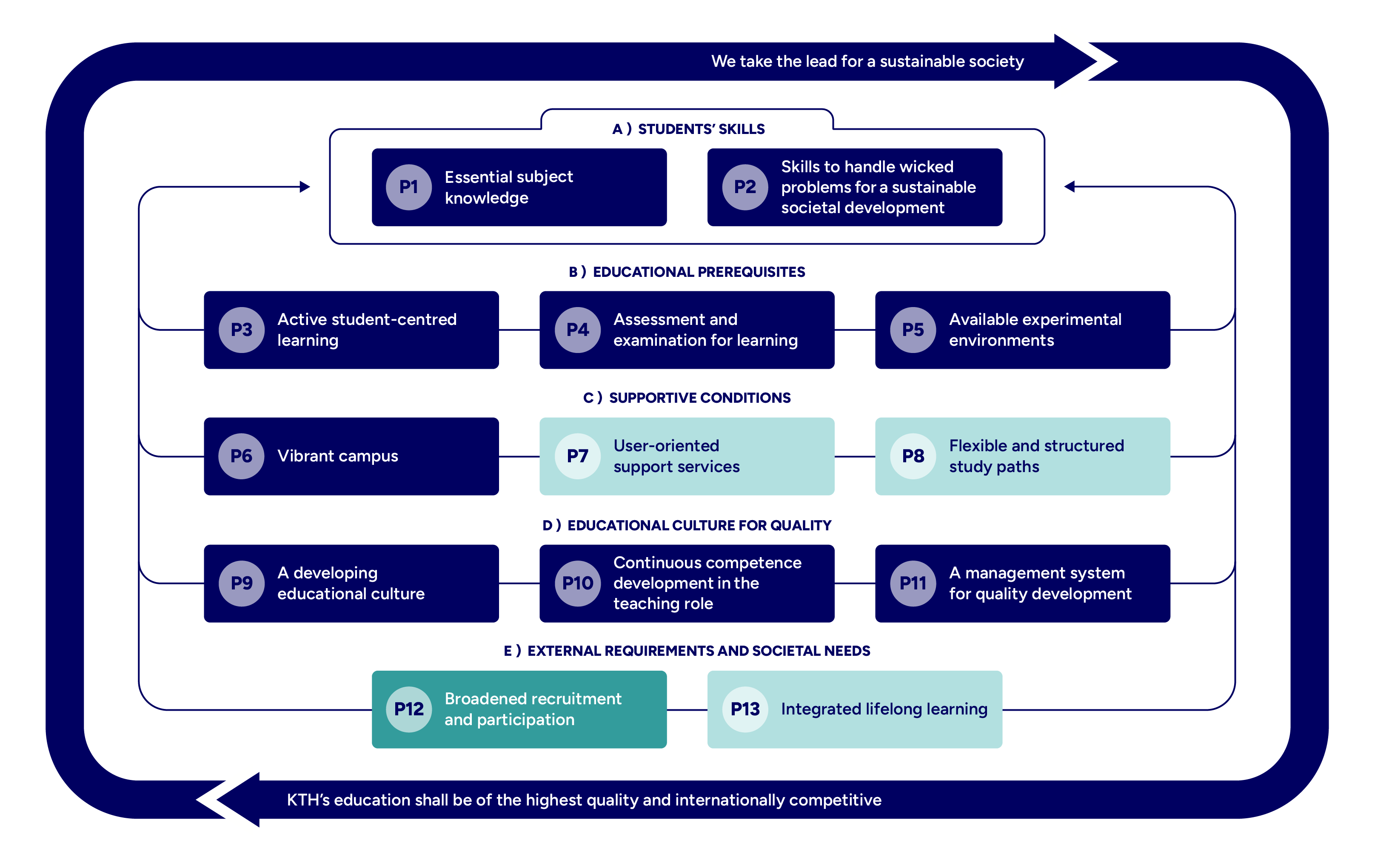 Graph with mapped principles highlighted.