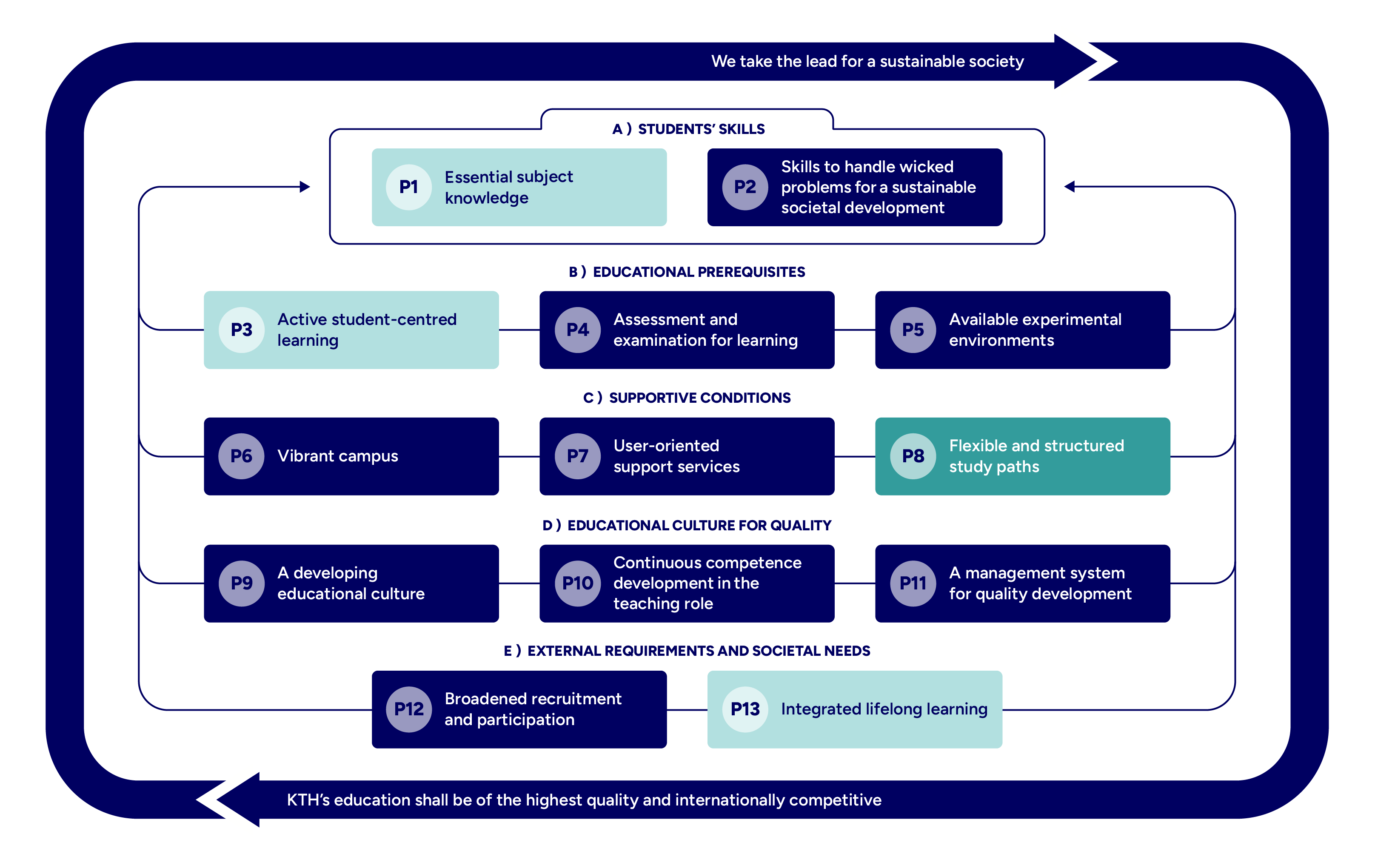 Graph with mapped principles highlighted.