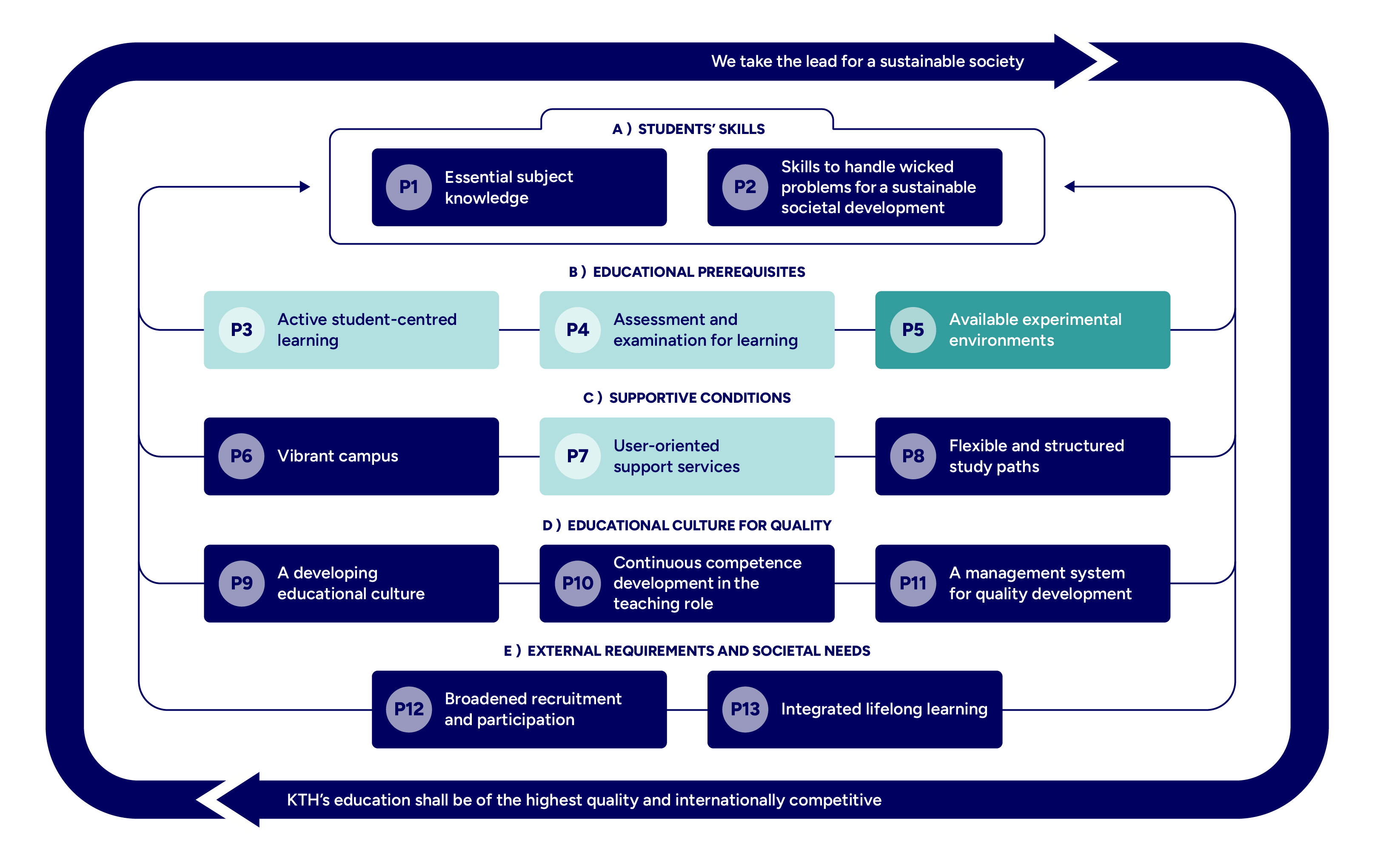 Graph with mapped principles highlighted.