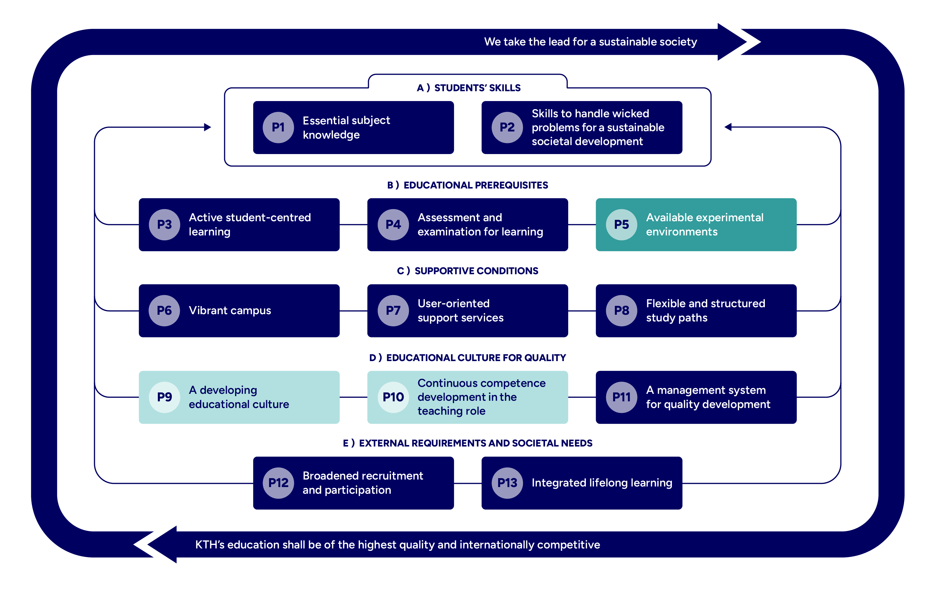 Graph with mapped principles highlighted.