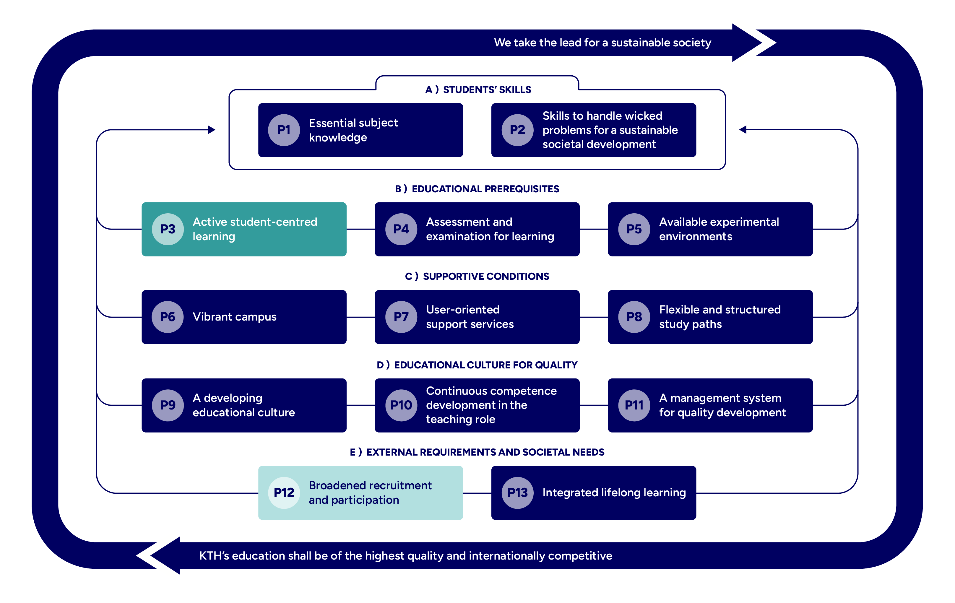 Graph with mapped principles highlighted.