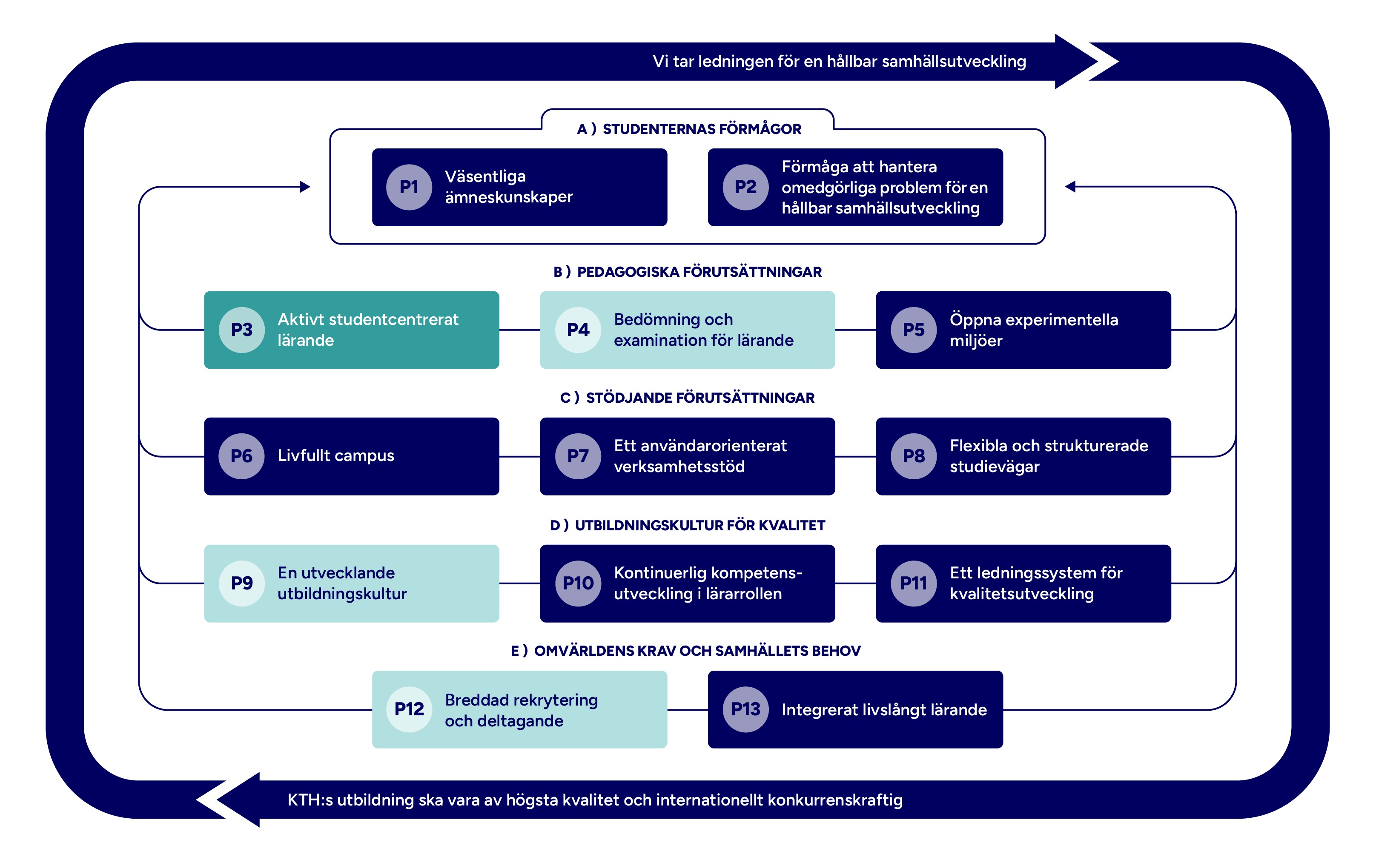 Graf med mappade principer markerade.