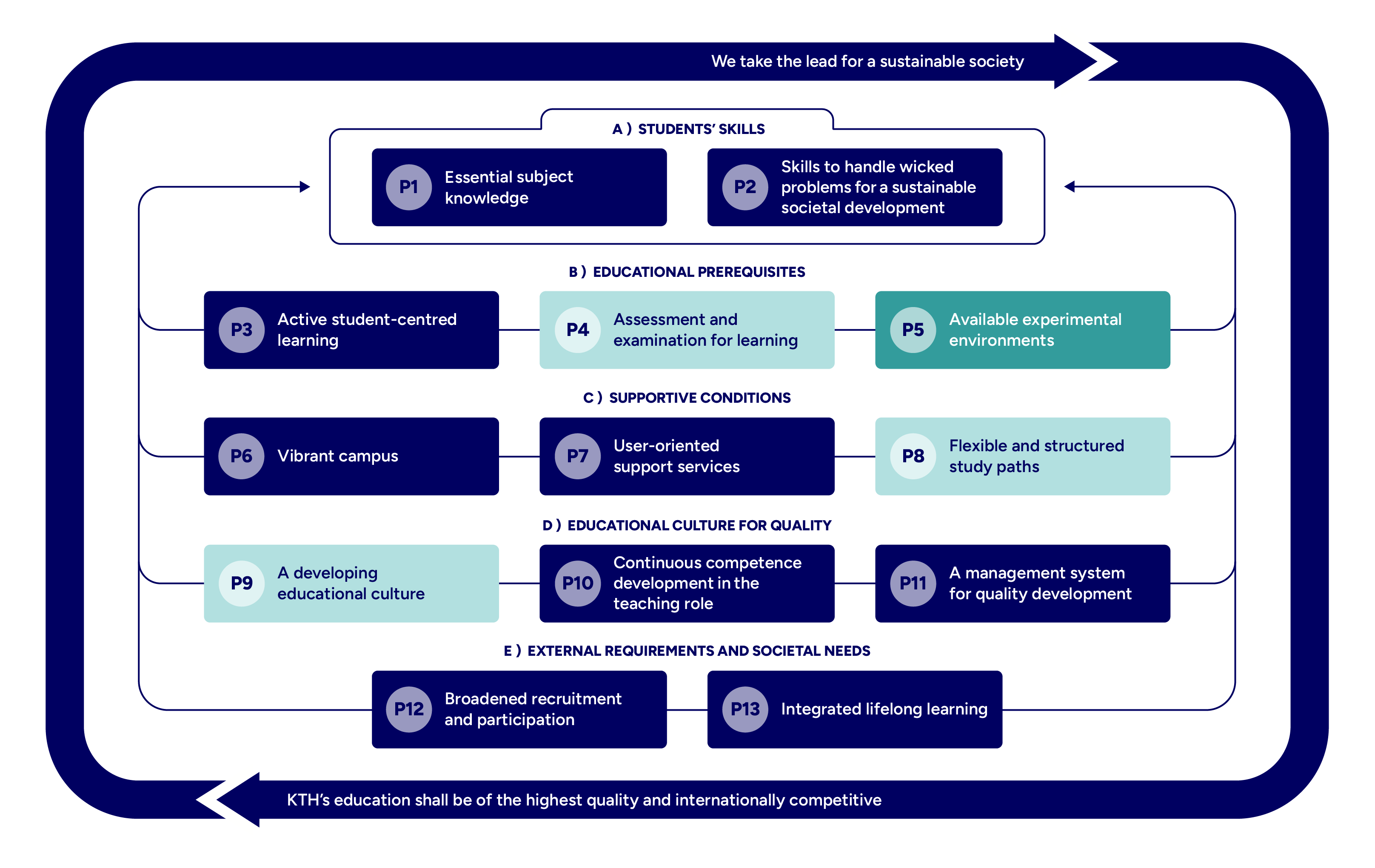 Graph with mapped principles highlighted.
