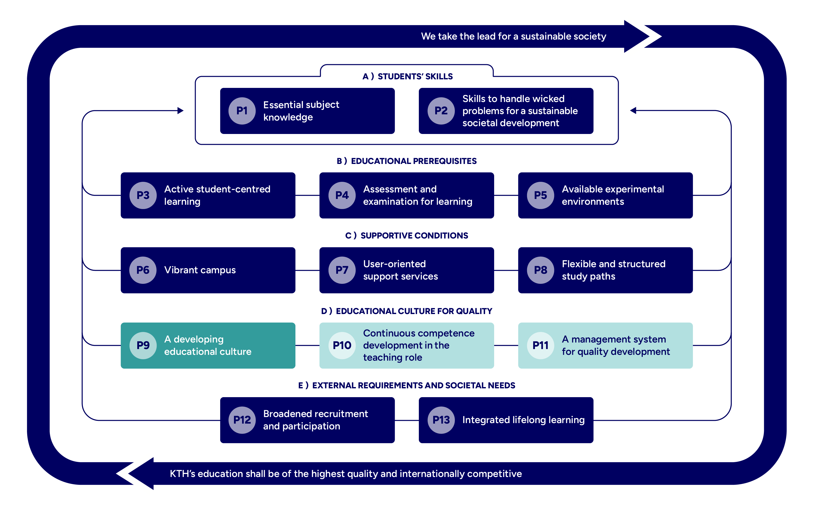 Graph with mapped principles highlighted.