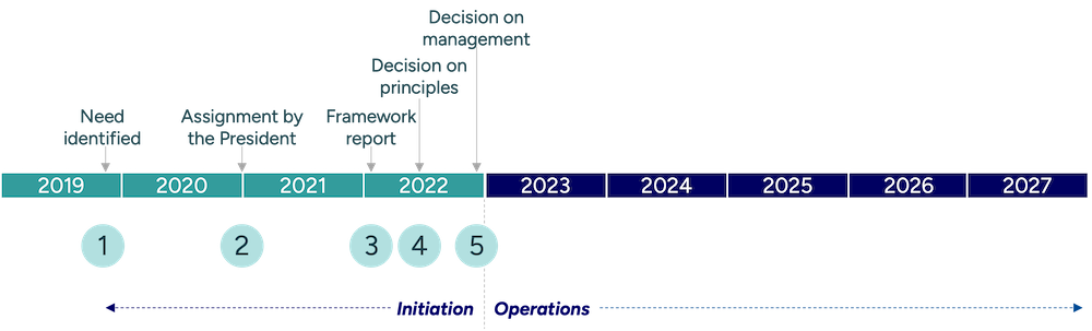 Graphics: Timeline with 5 activities marked described on the web page.
