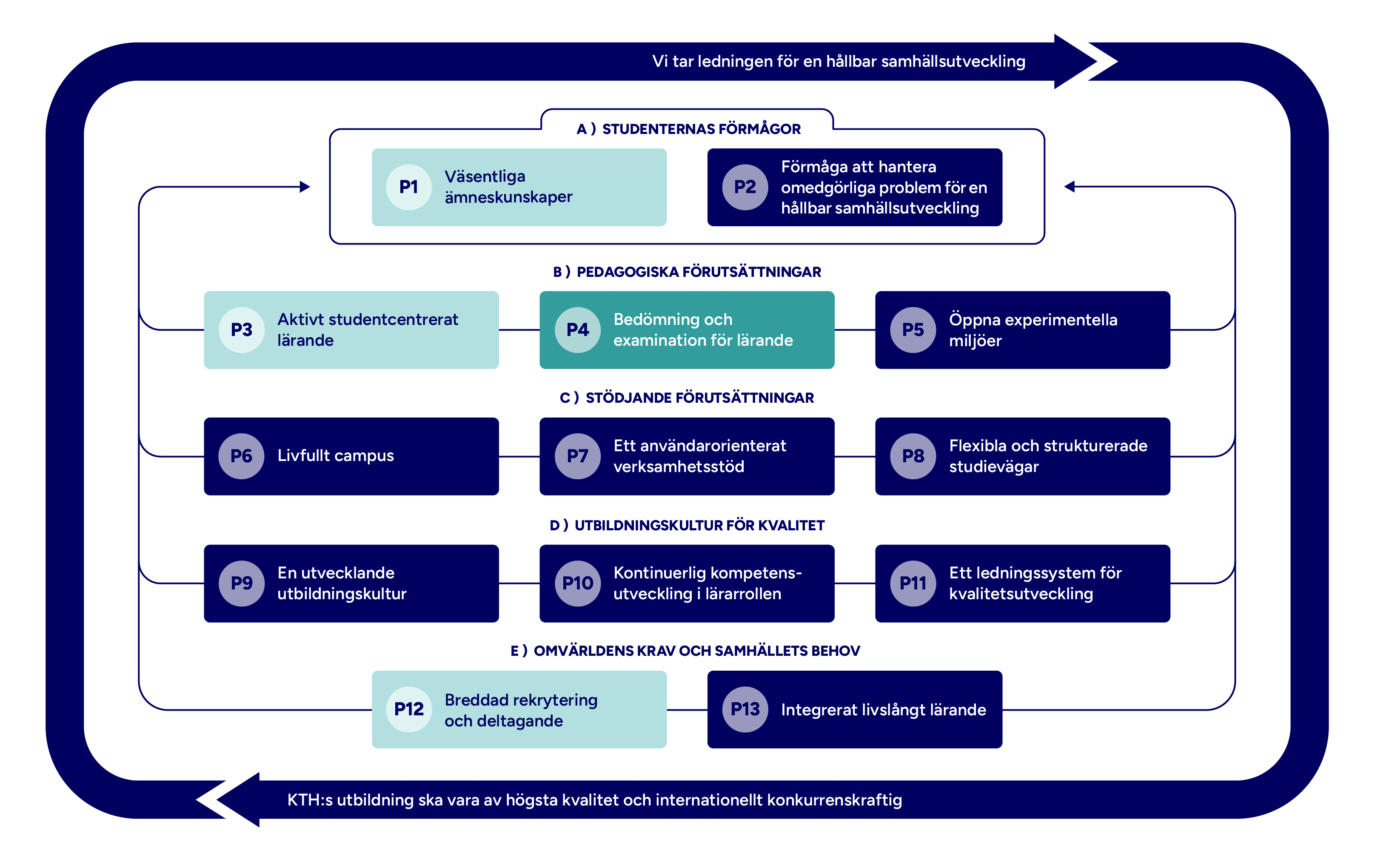 Graf med mappade principer markerade.