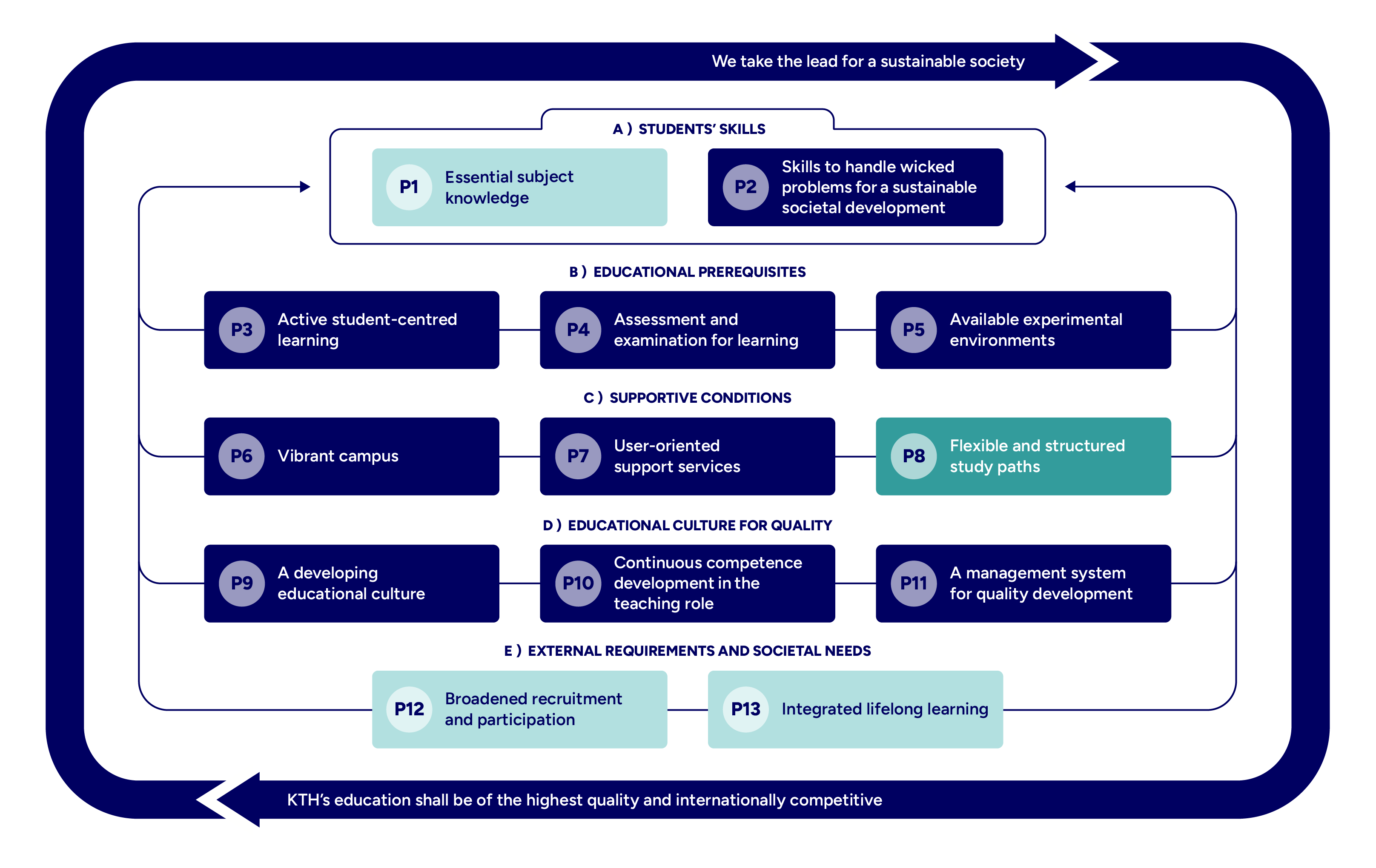 Graph with mapped principles highlighted.
