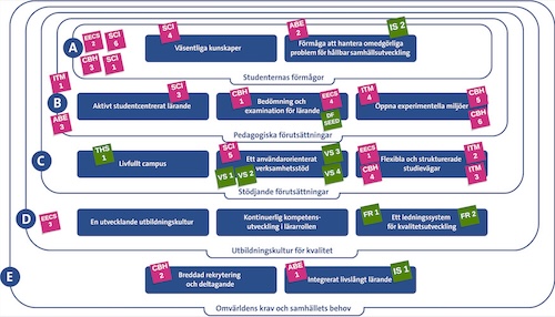 Rosa och gröna lappar på 13 mörkblåa textboxar, klustrade i 5 lökformade lager (A-E).