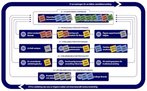 Grafik: 13 blåa fält (principerna är täckta med olika antal post it-kvadrater) inramas av två pilar.