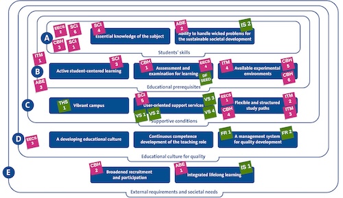 Pink+green post-its on 13 dark blue text boxes, clustered in 5 onion-shaped areas A-E.