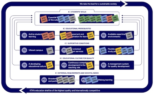 Graph over how the projects are mapped to the principles in the framework of Future Education at KTH