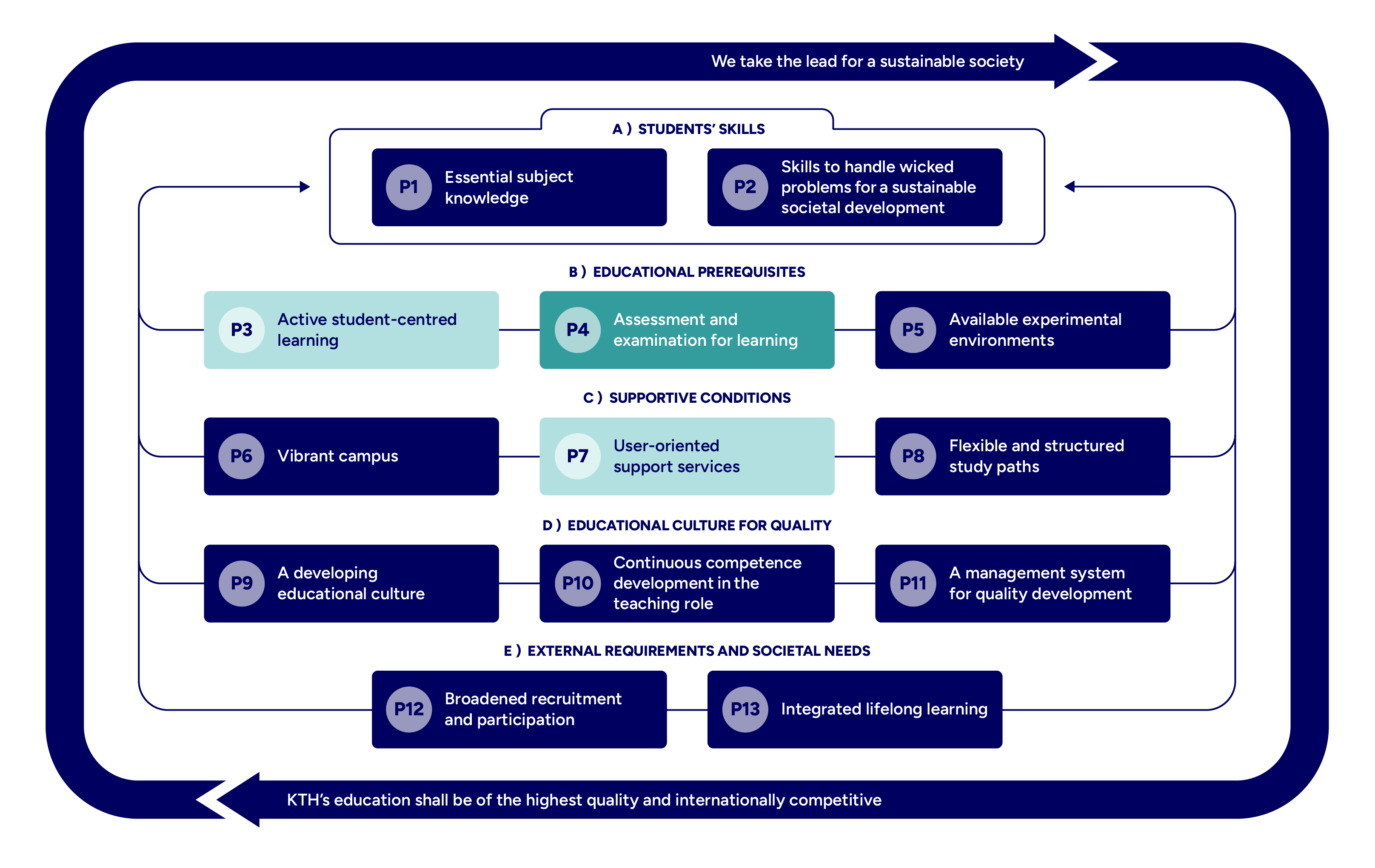 Graph with mapped principles highlighted.