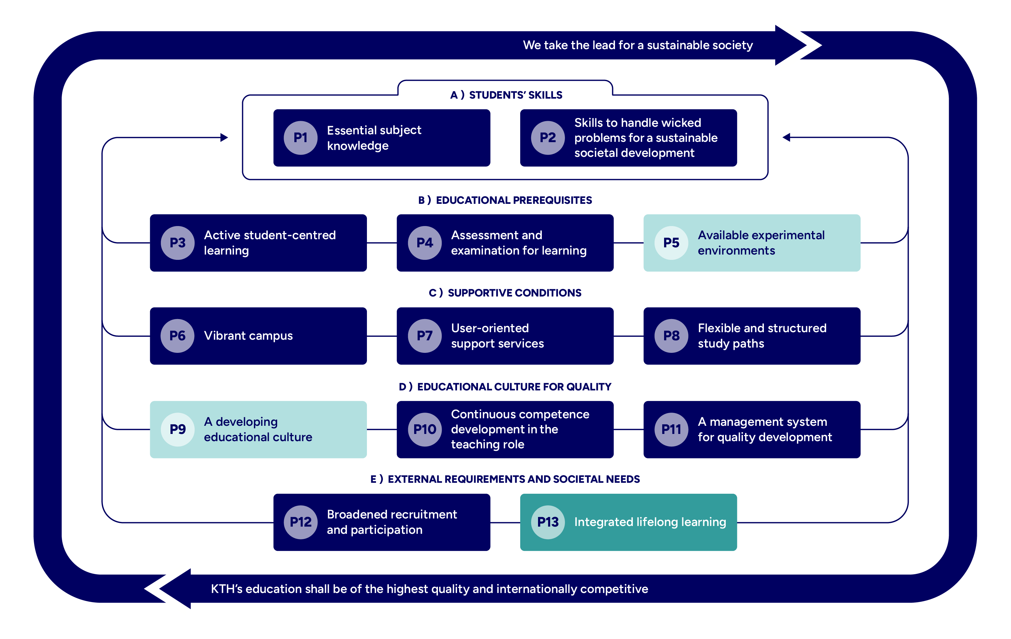 Graph with mapped principles highlighted.