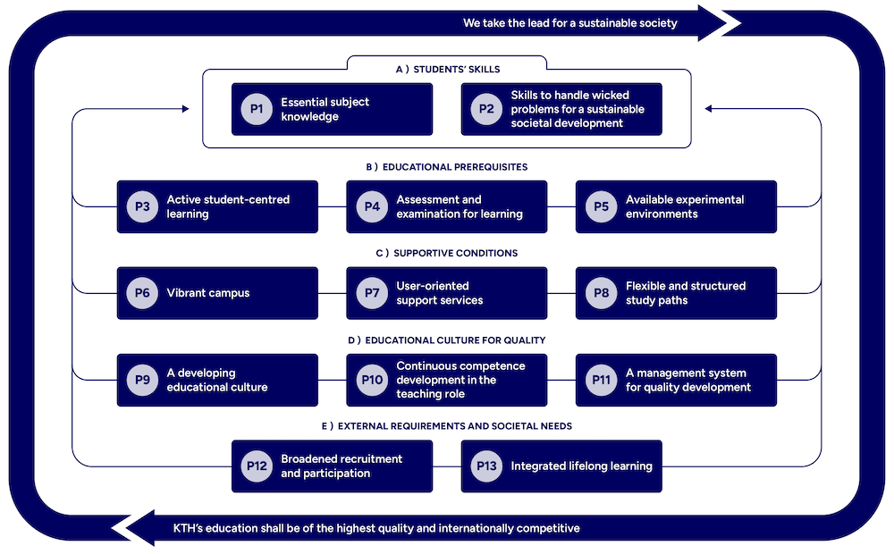 Graph of the framework with the names of the 13 principles.