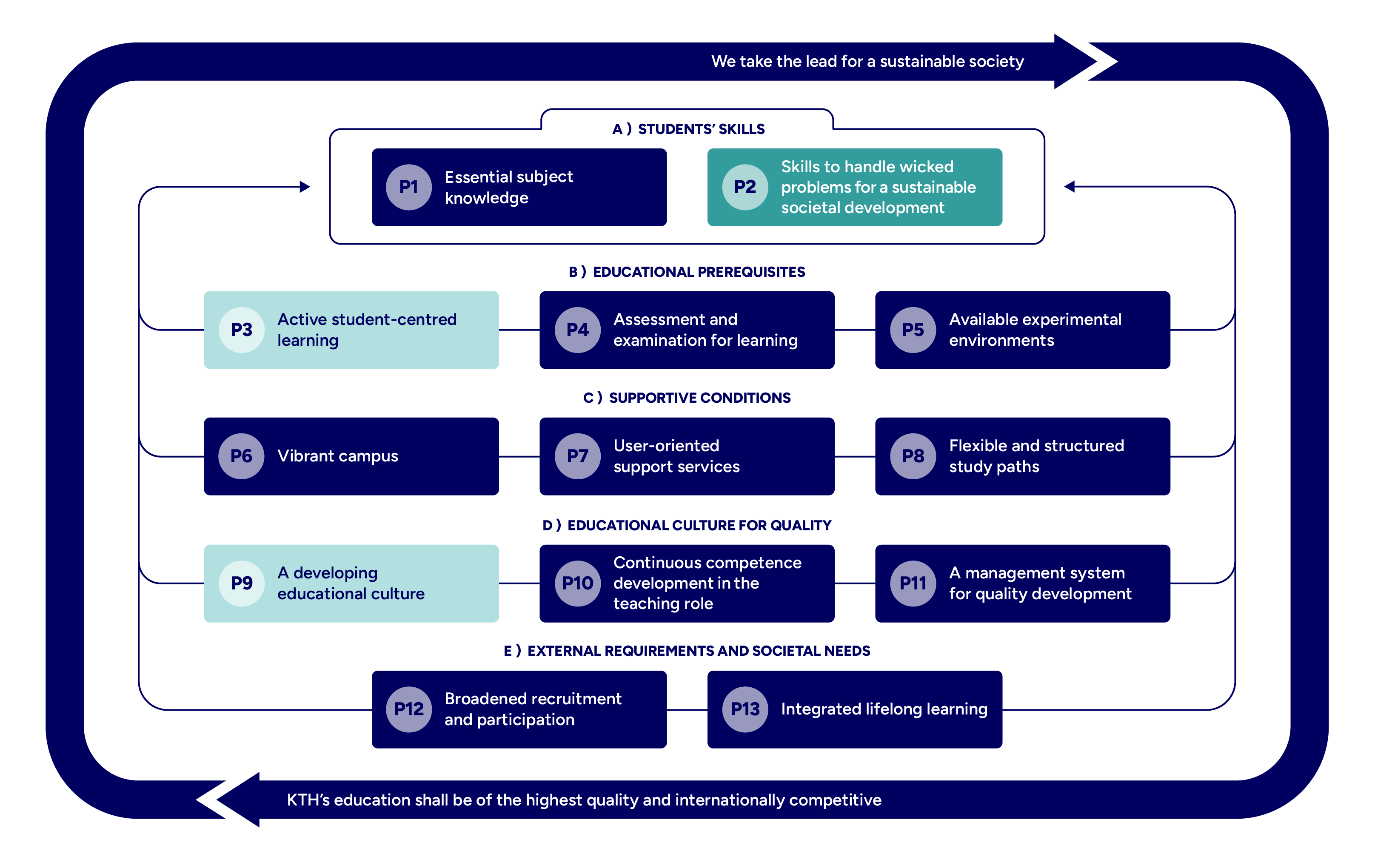Graph with mapped principles highlighted.