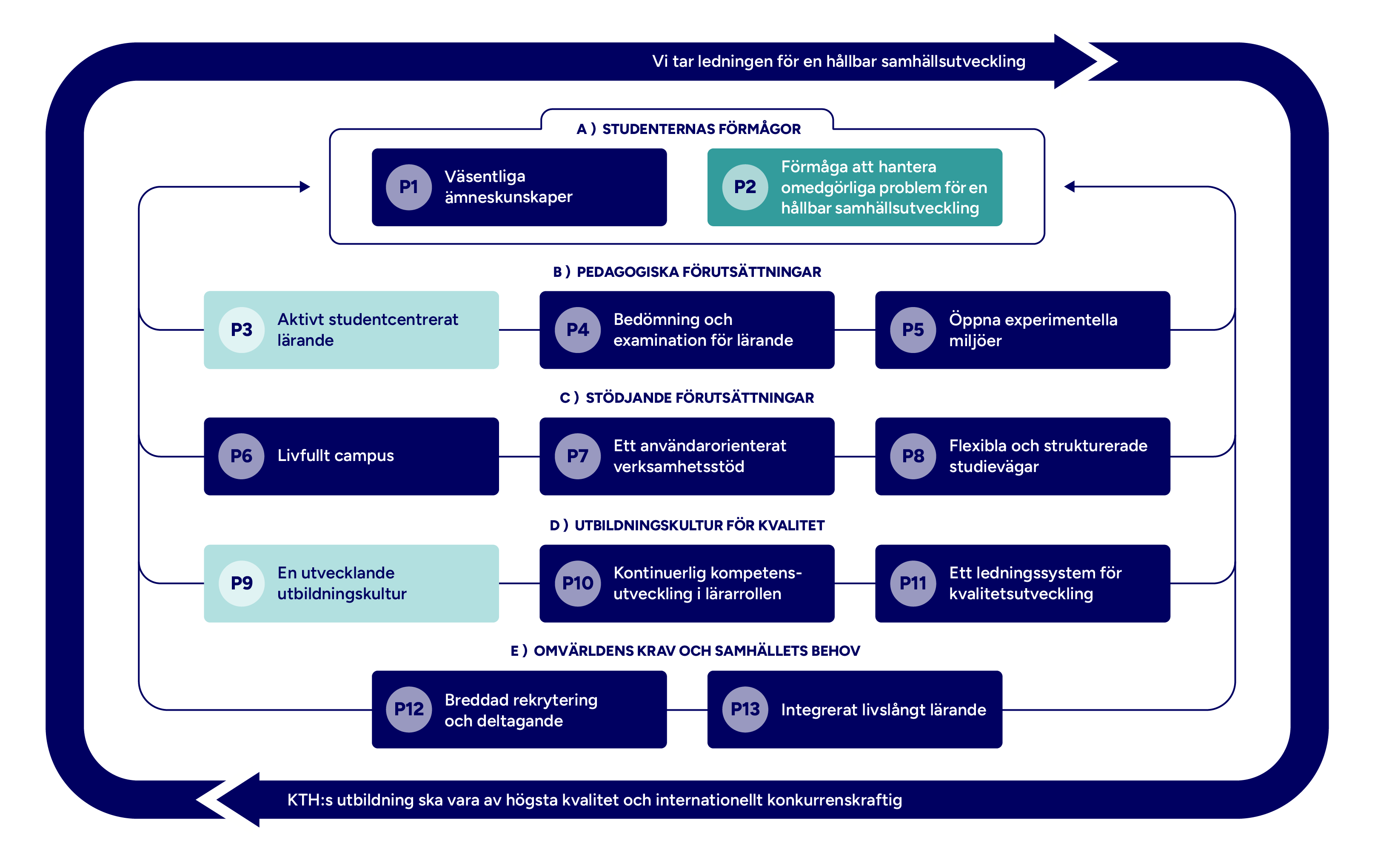 Graf med mappade principer markerade.