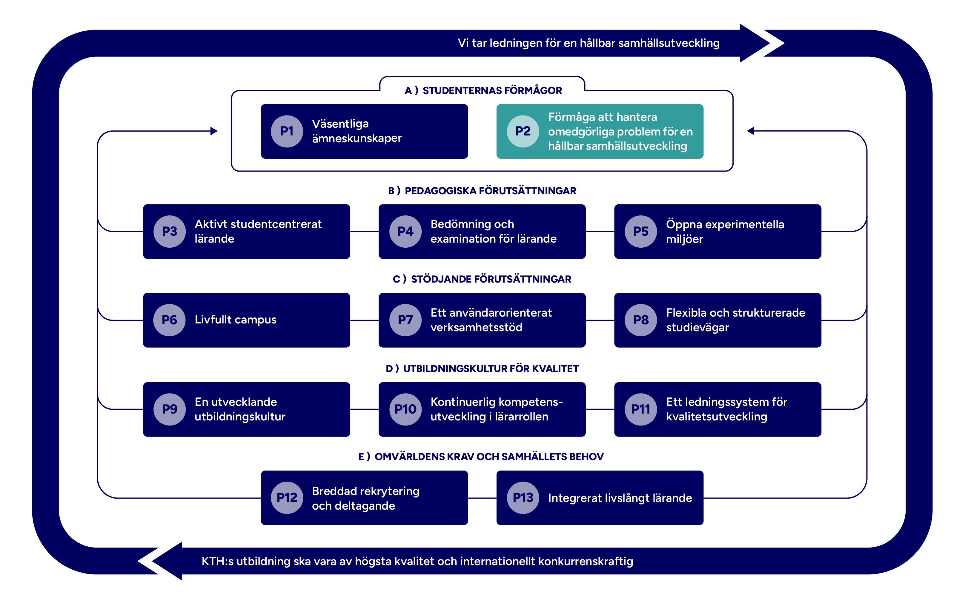 Graf med mappade principer markerade.