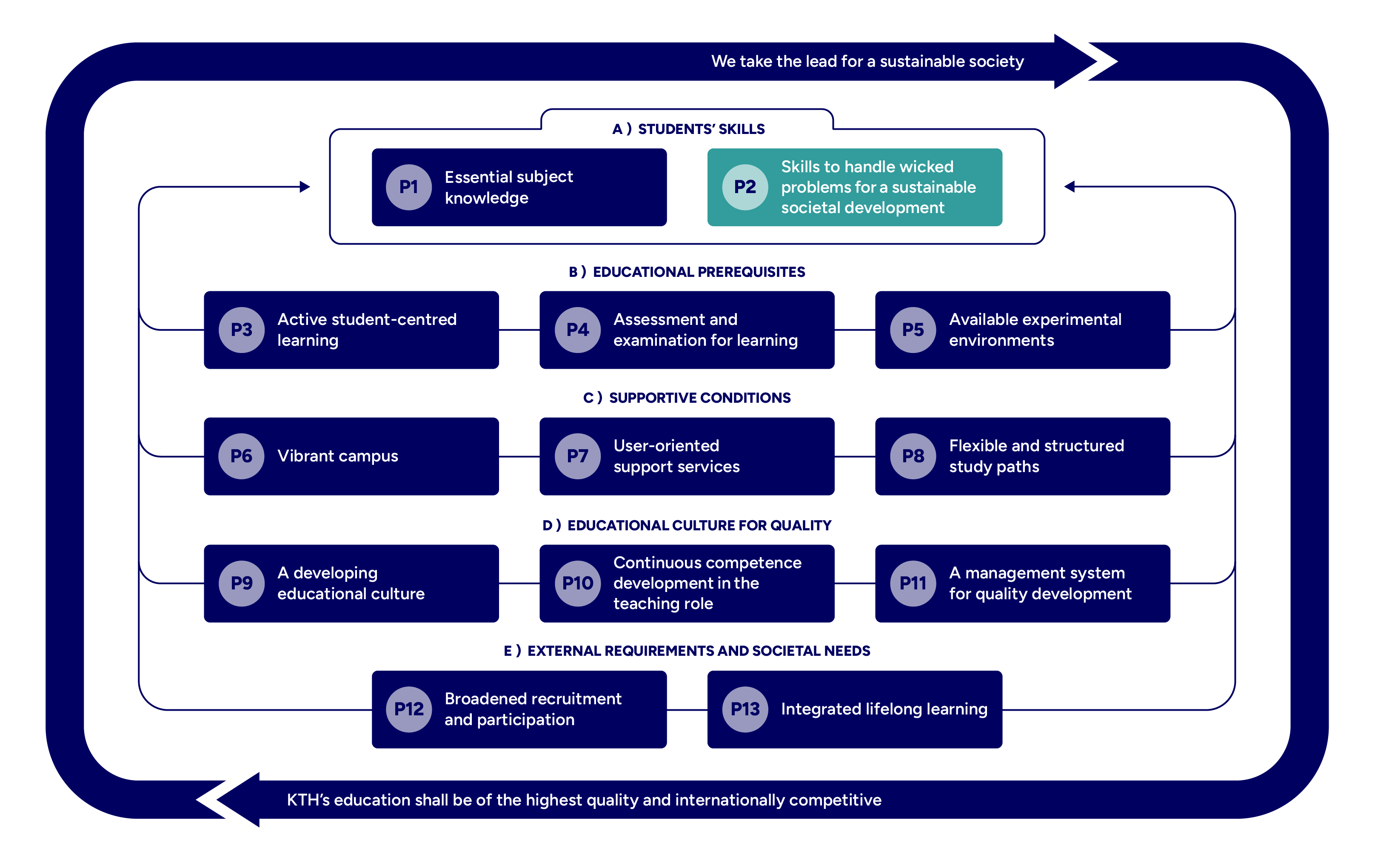 Graph with mapped principles highlighted.