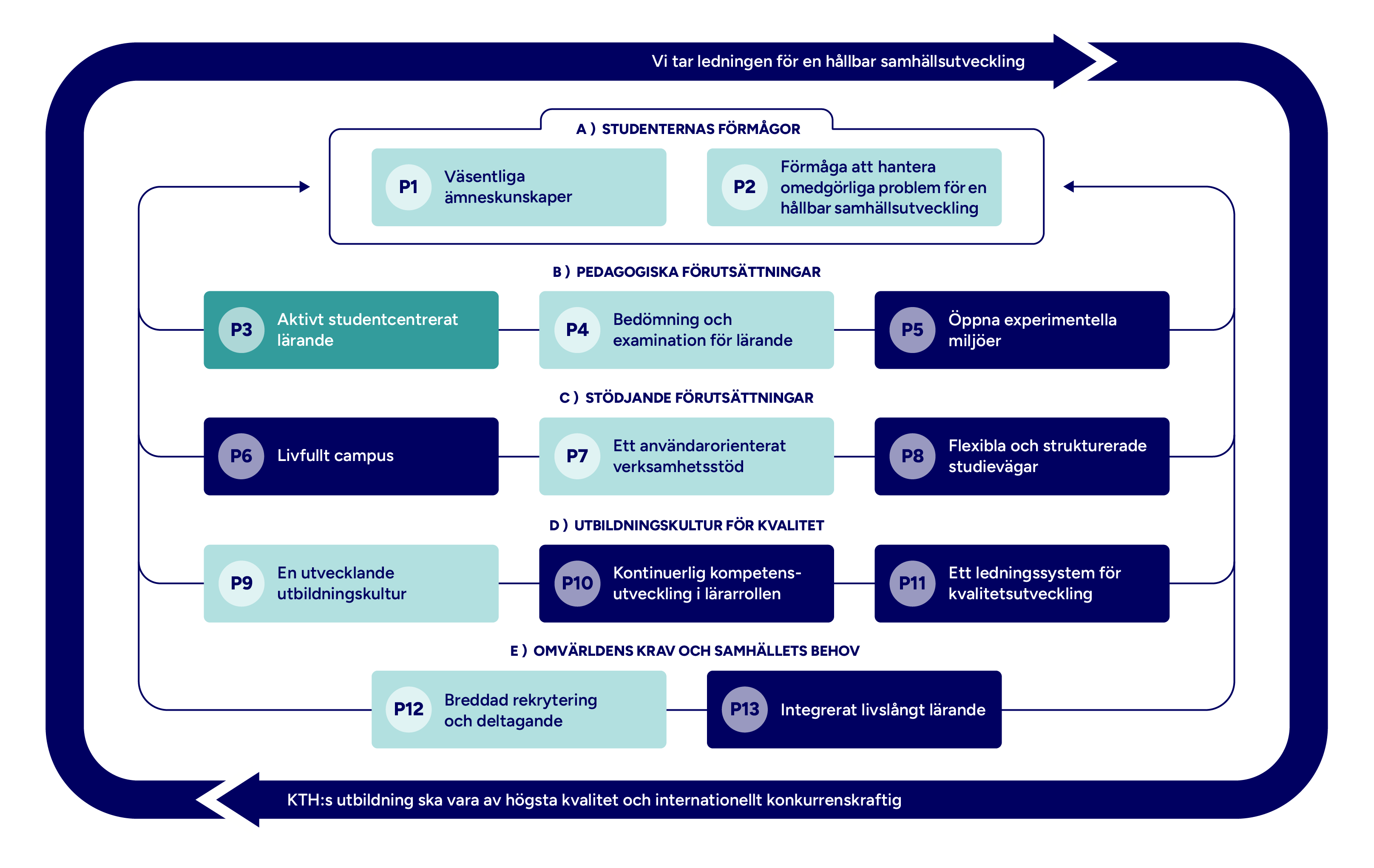 Graf med mappade principer markerade.