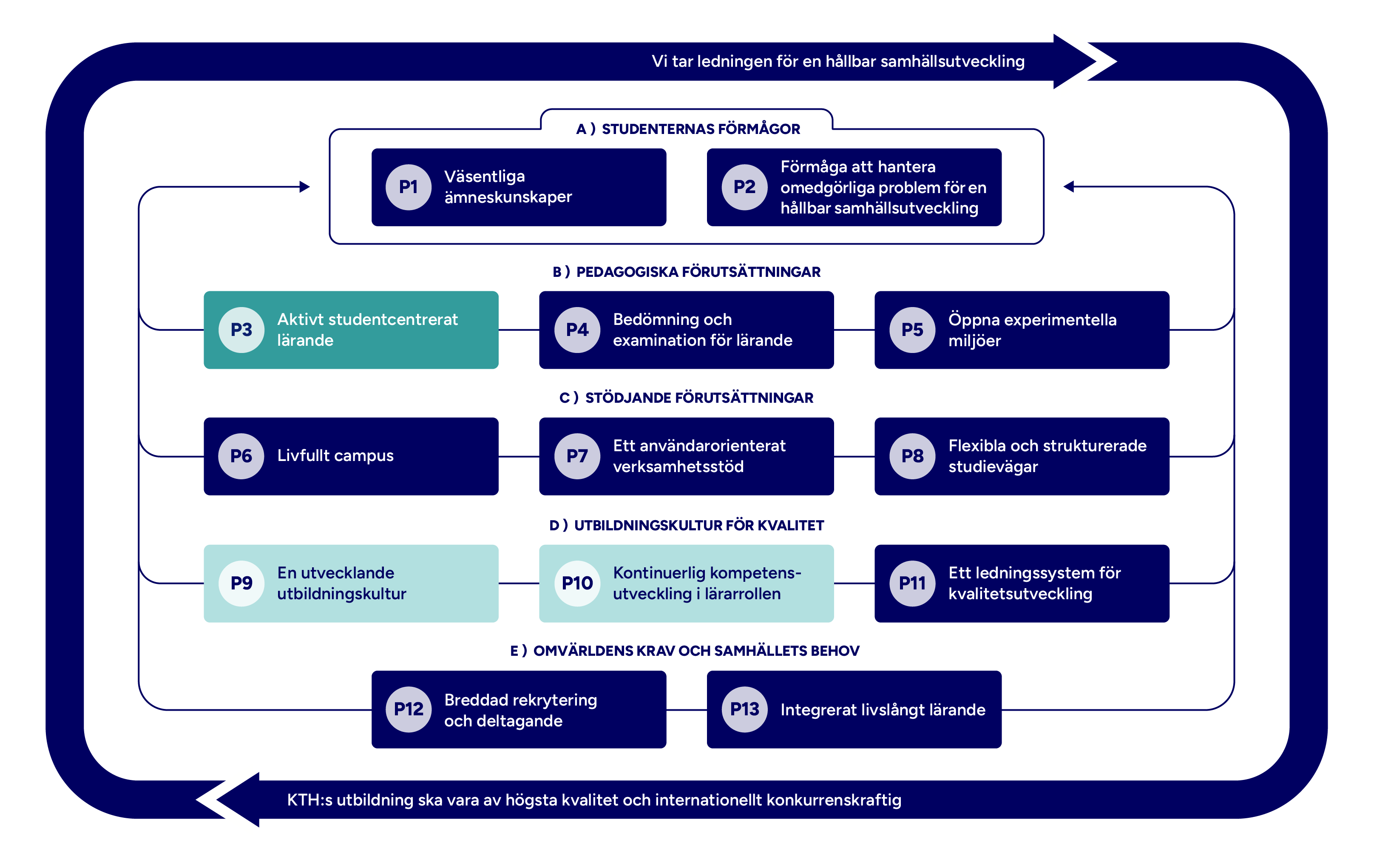 Graf med mappade principer markerade.