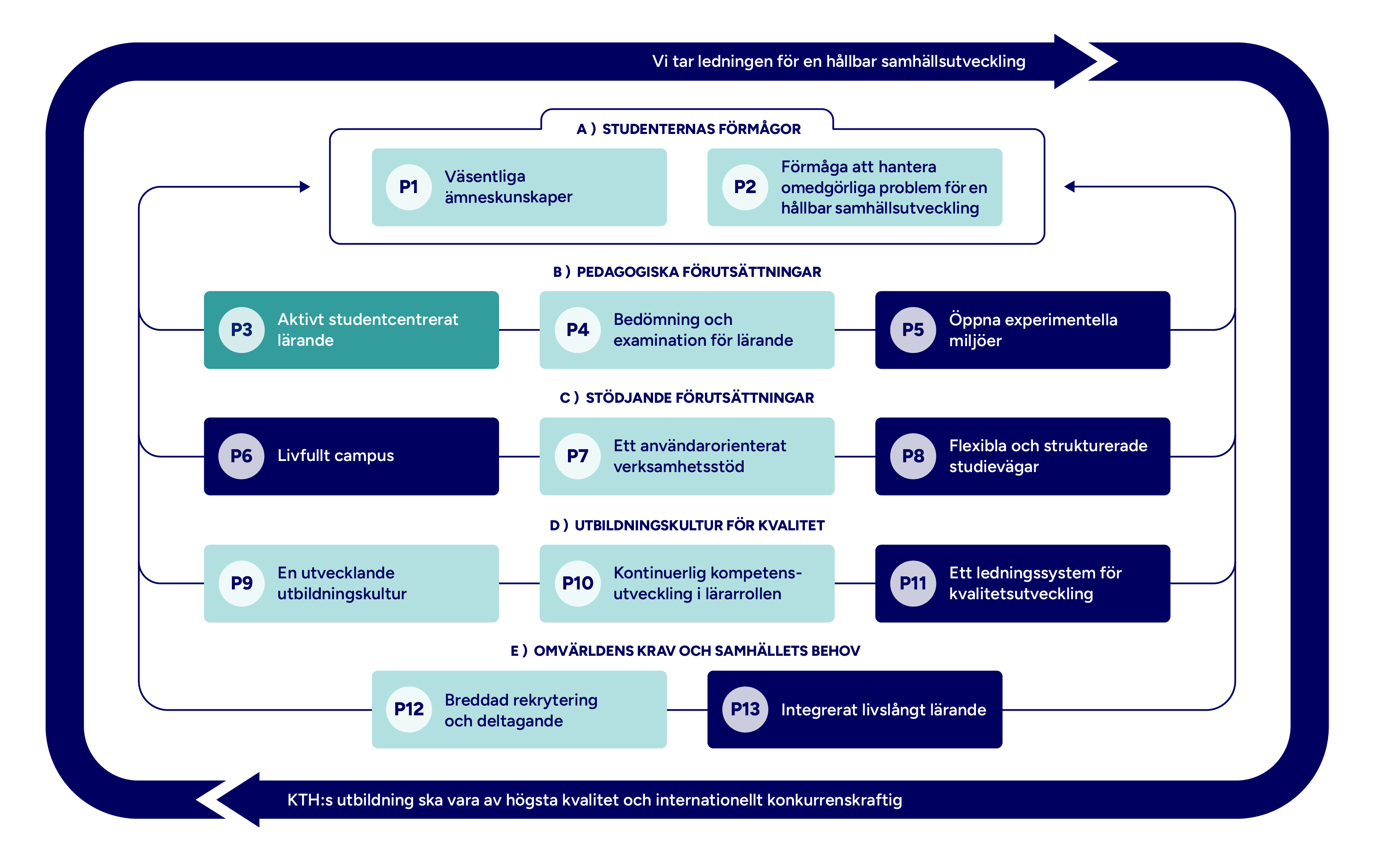 Graf med mappade principer markerade.