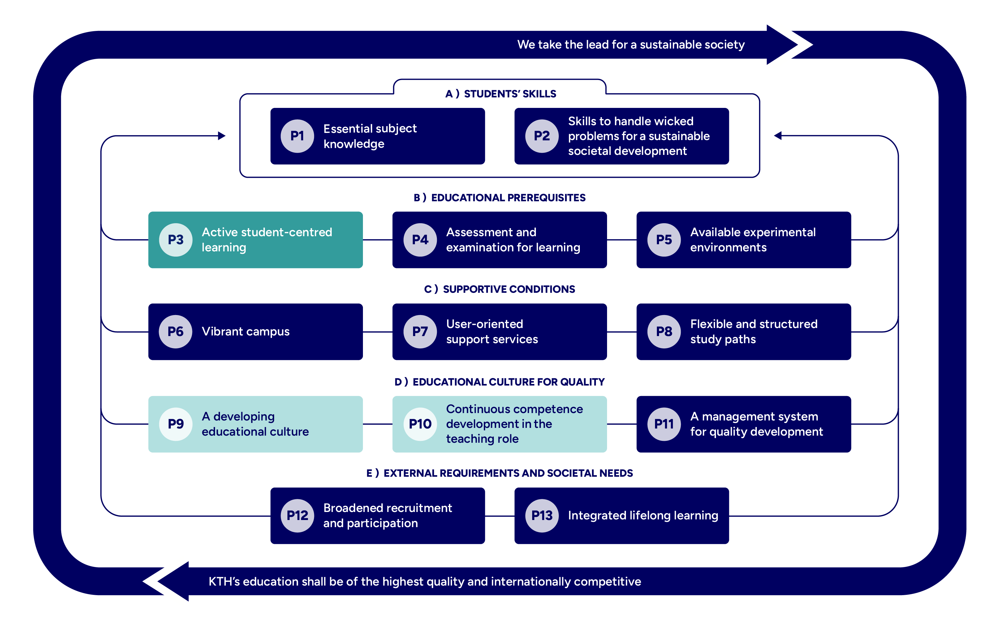Graph with mapped principles highlighted.