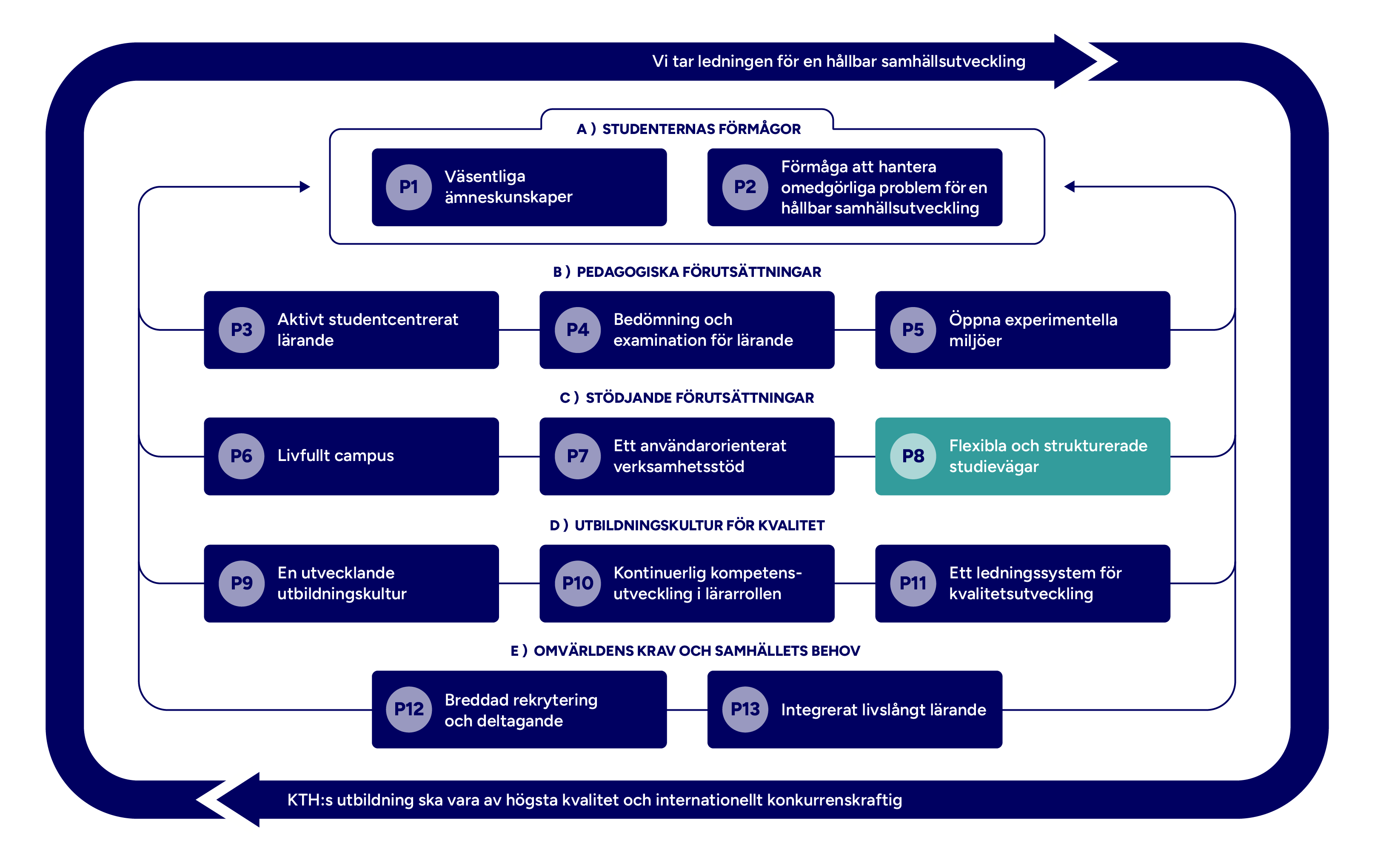 Graf med mappade principer markerade.