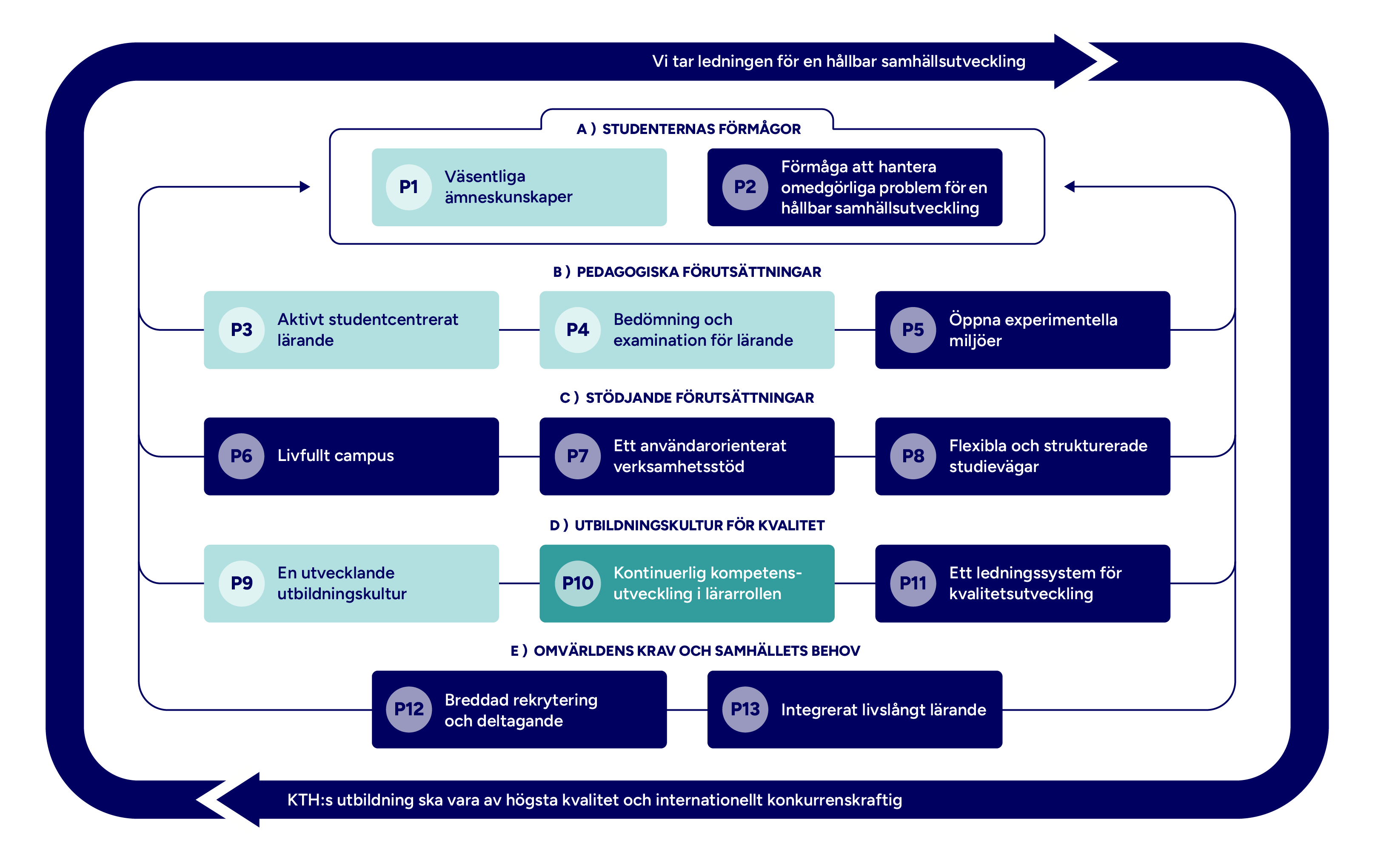 Graf med mappade principer markerade.