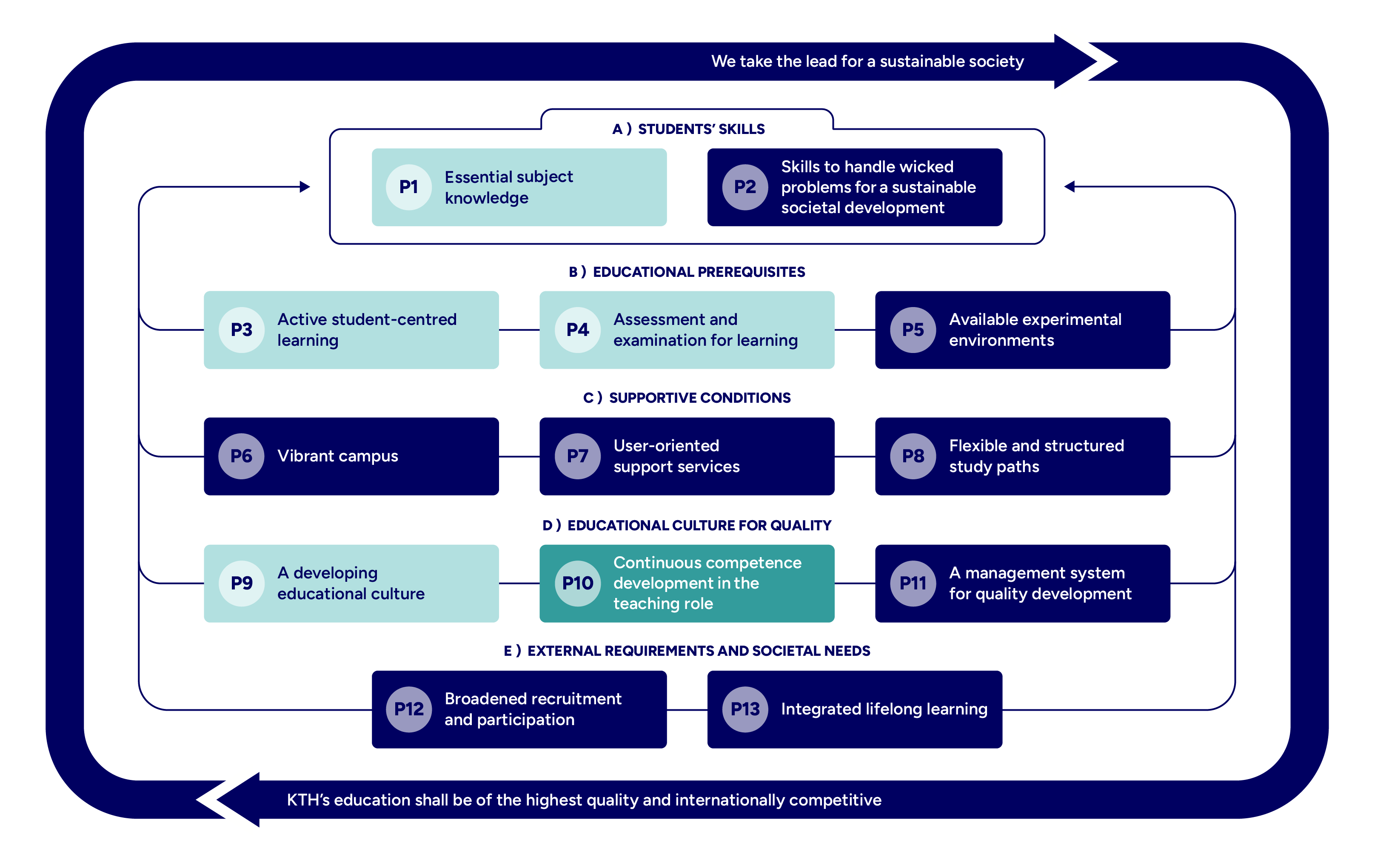Graph with mapped principles highlighted.