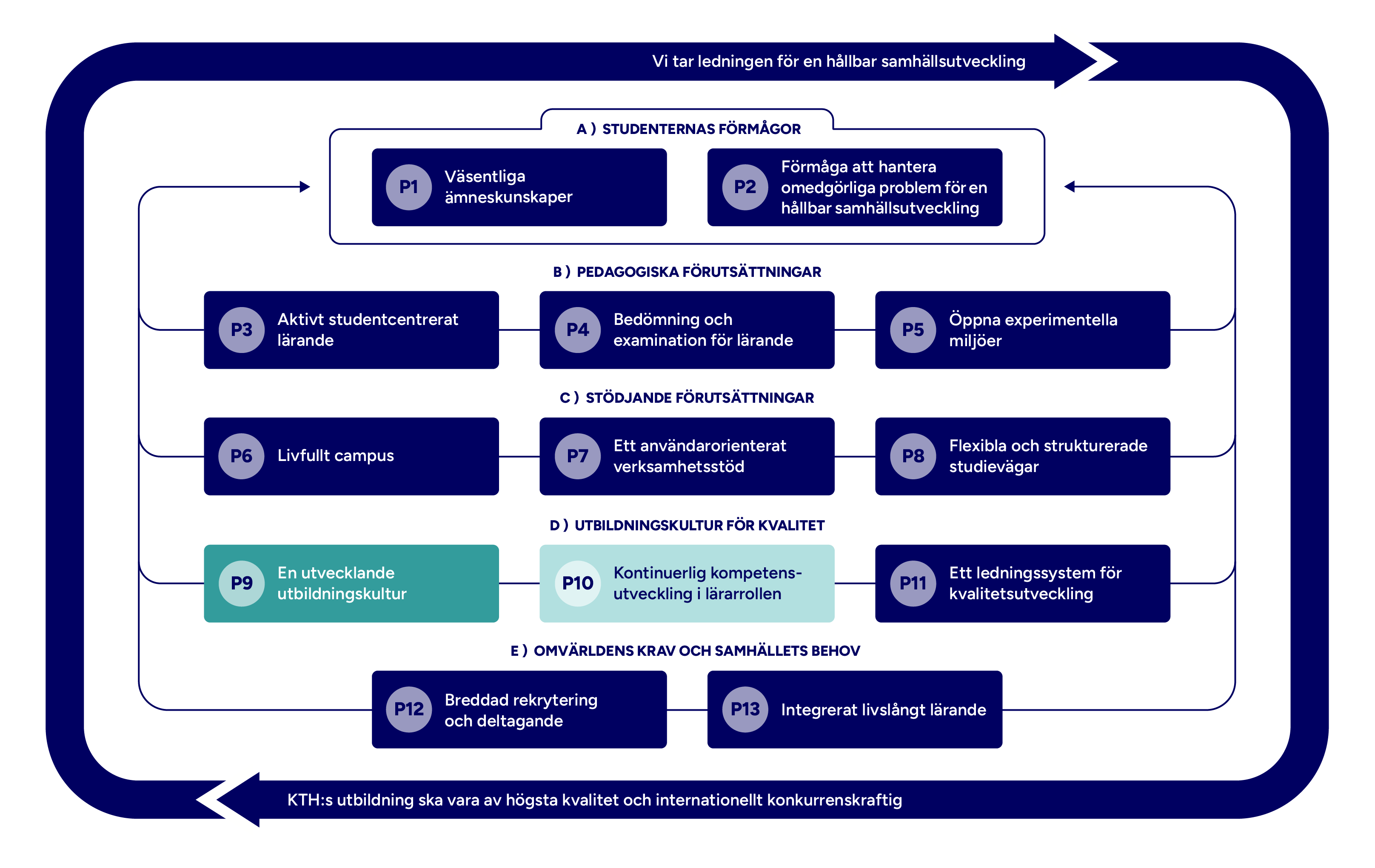Graf med mappade principer markerade.