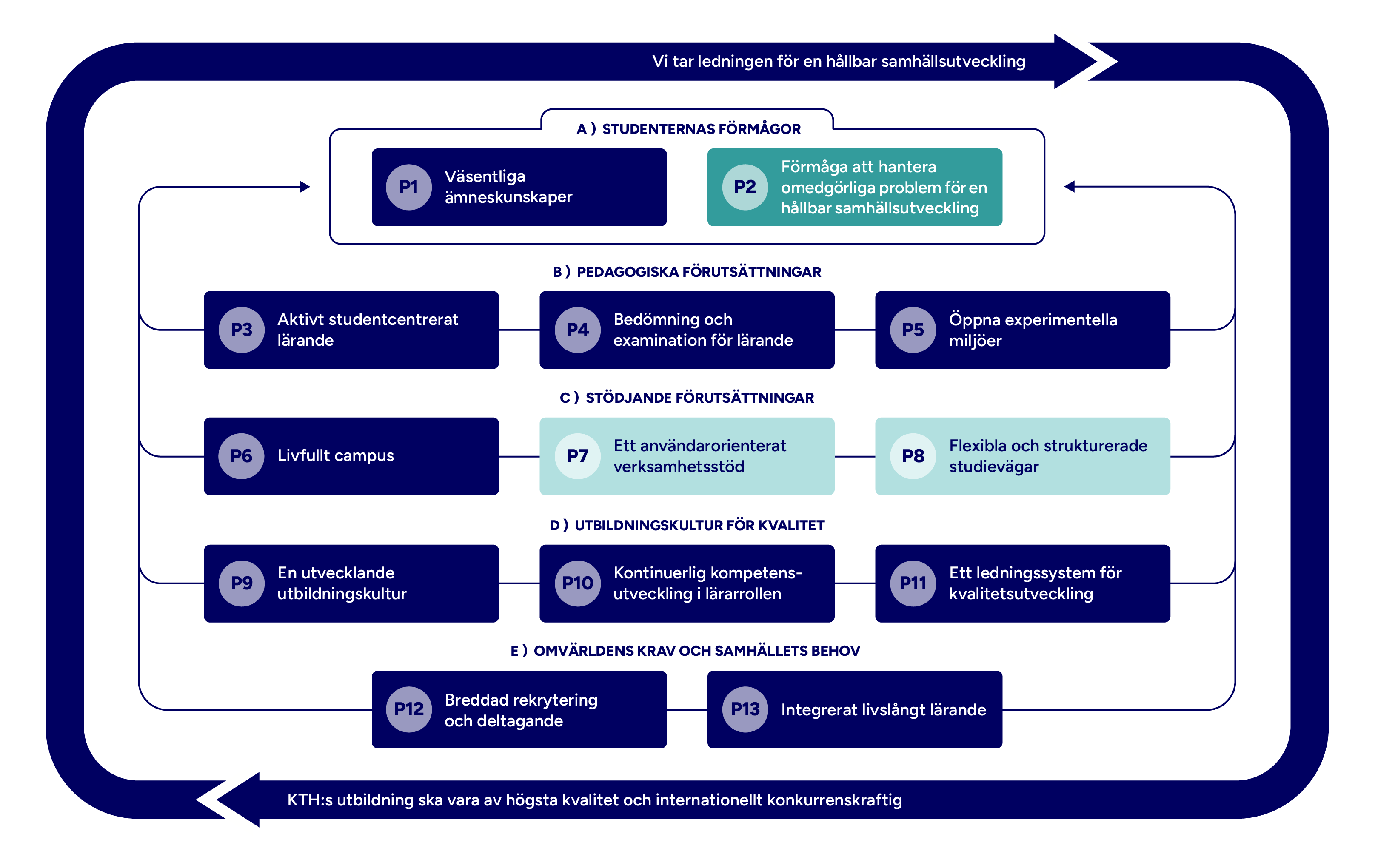 Graf med mappade principer markerade.