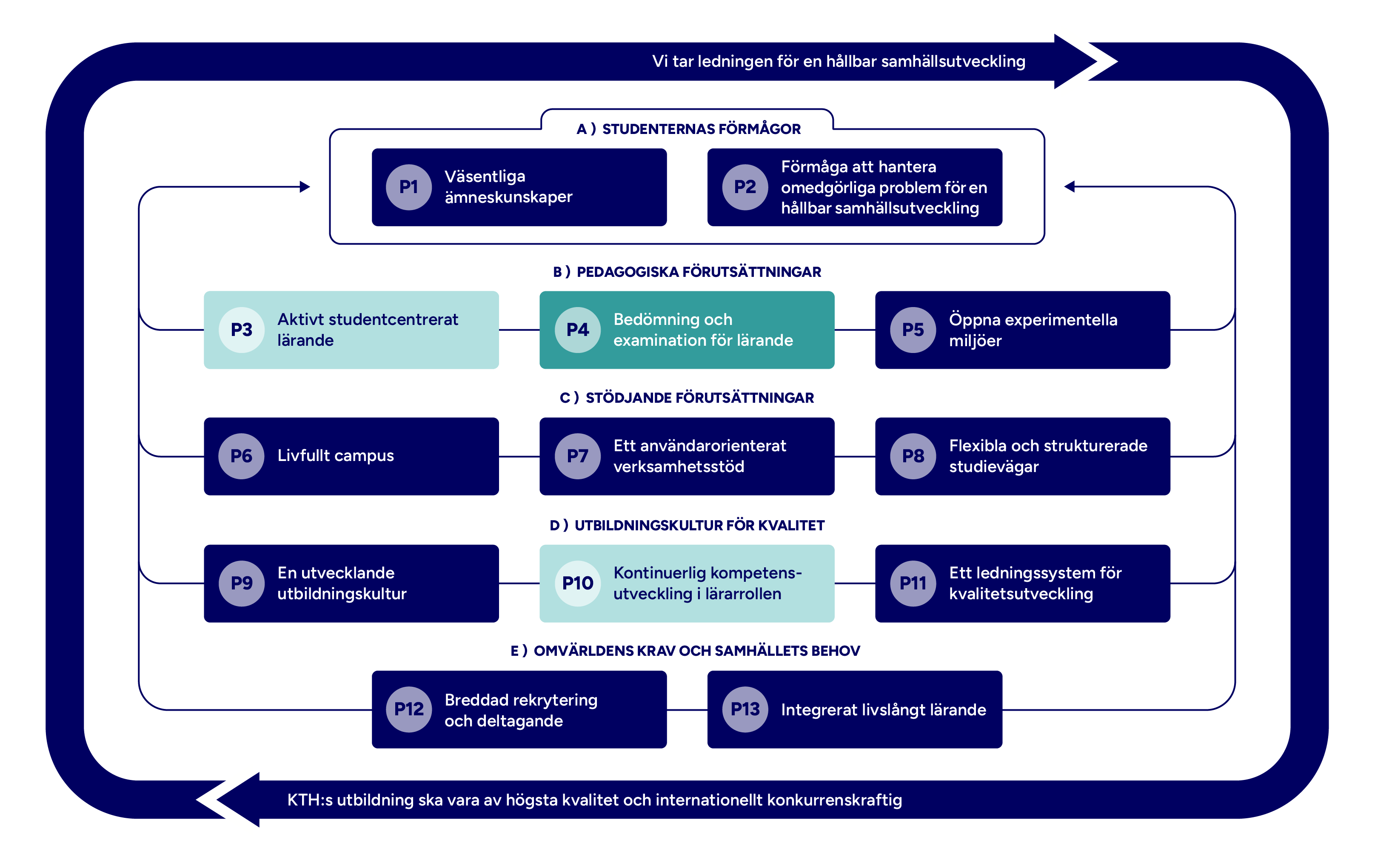 Graf med mappade principer markerade.