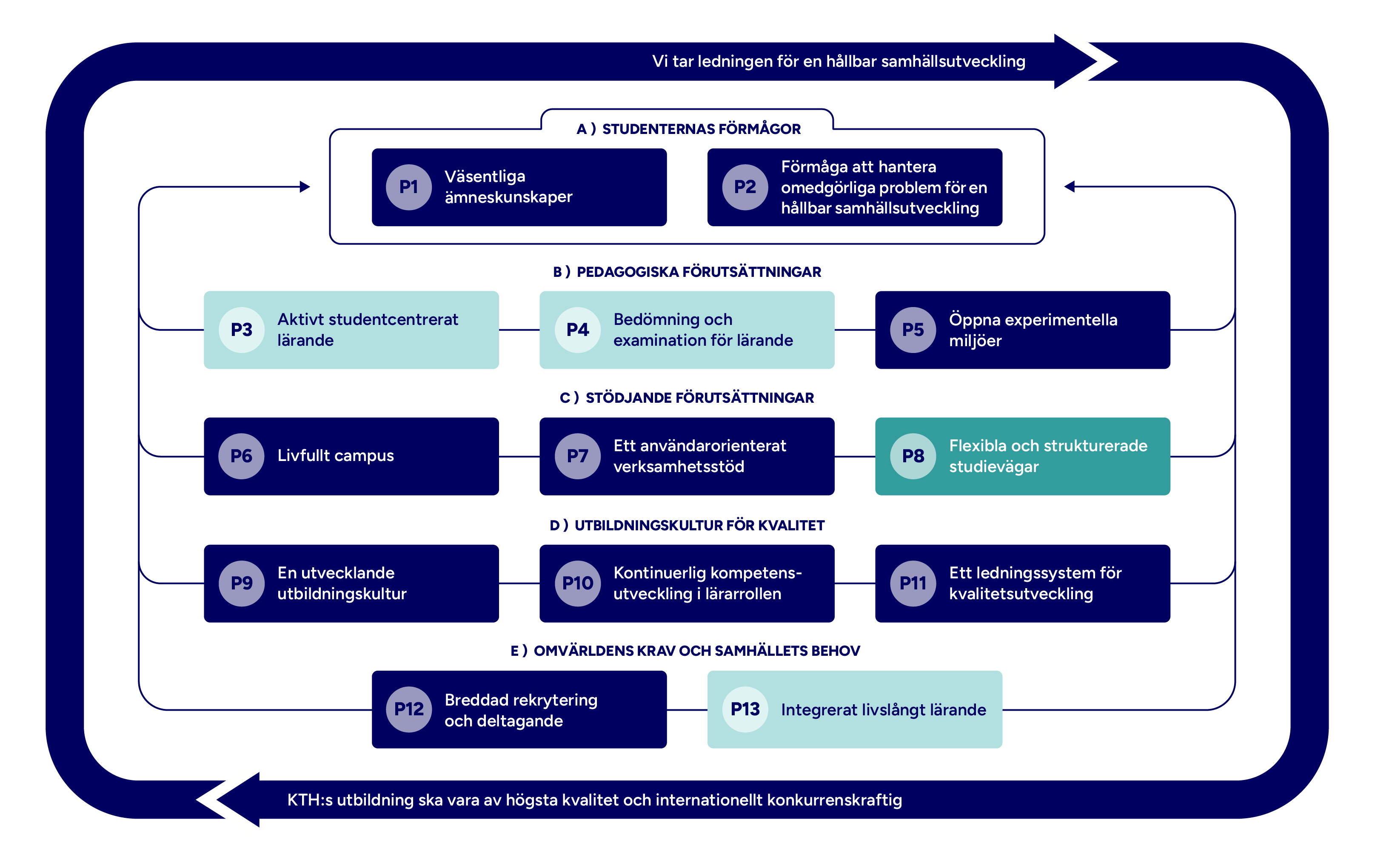 Graf med mappade principer markerade.