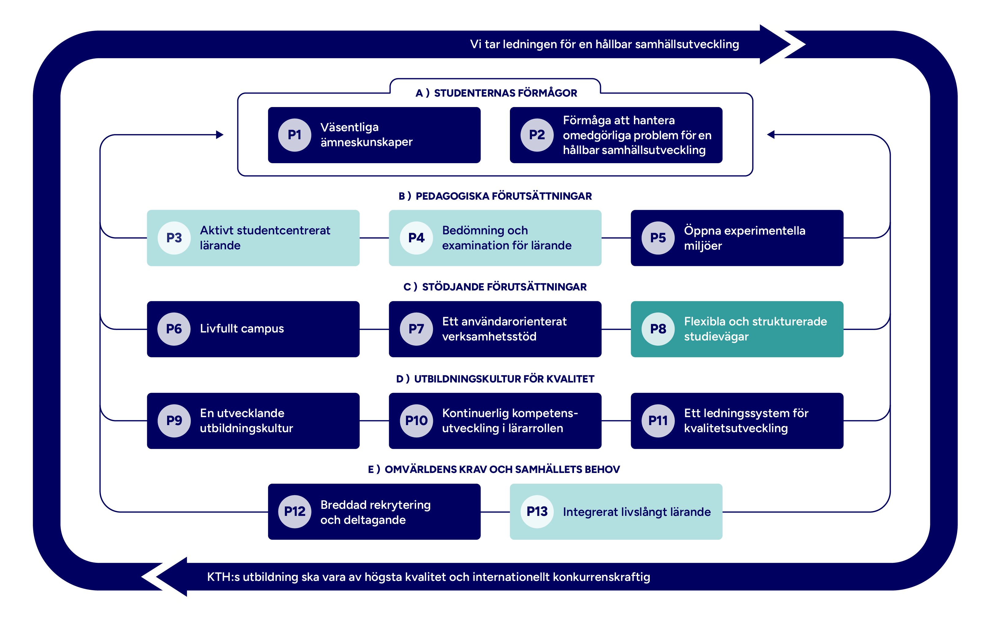 Graf med mappade principer markerade.