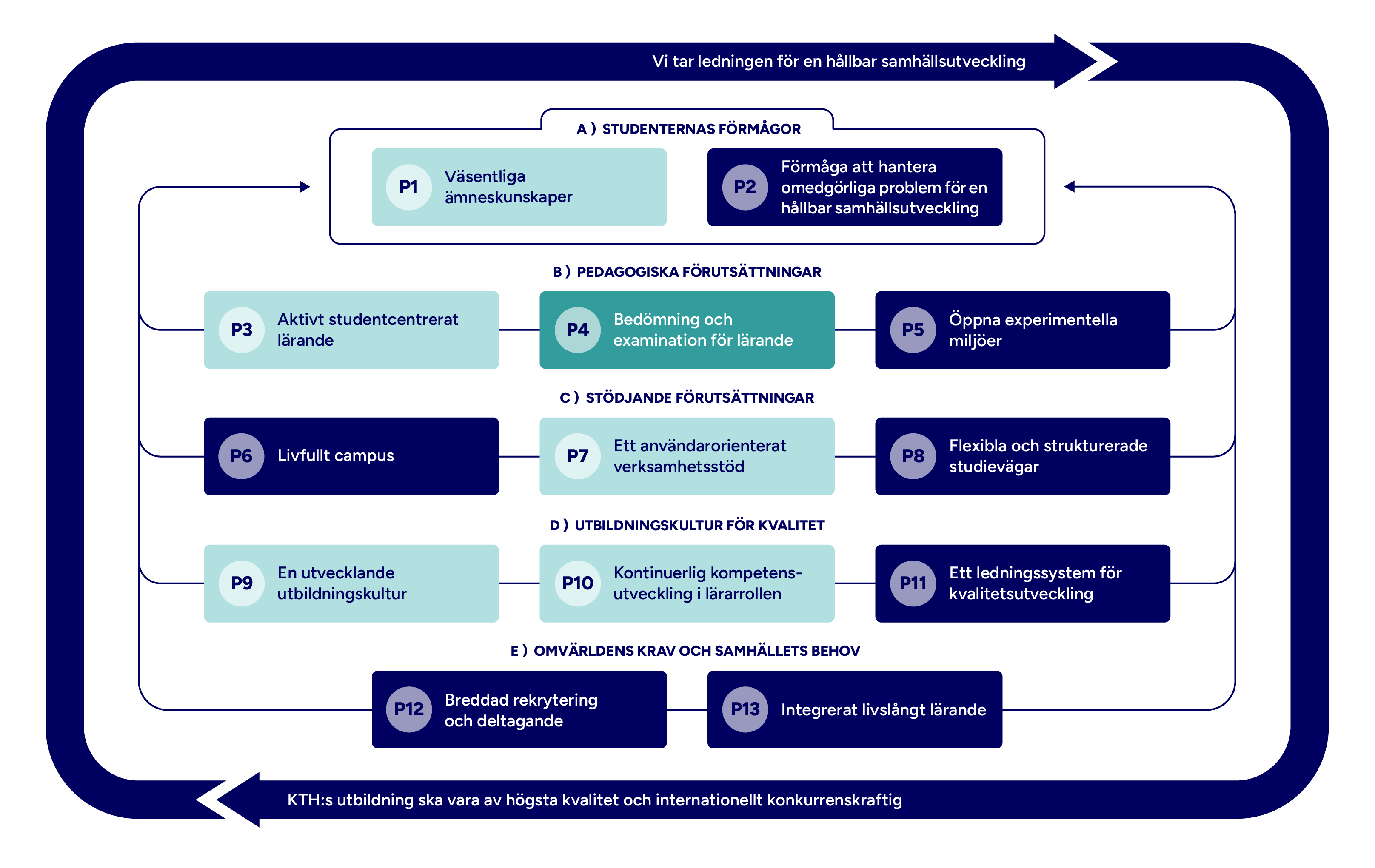 Graf med mappade principer markerade.