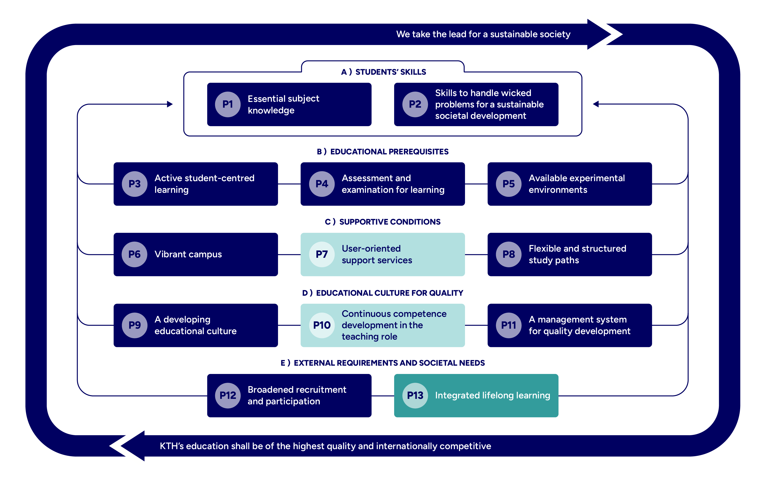 Graph with mapped principles highlighted.