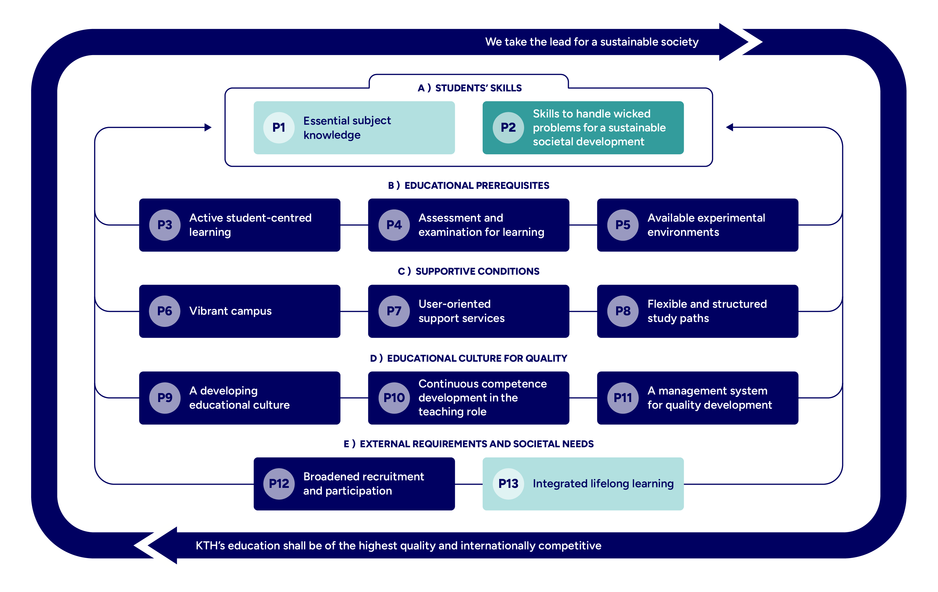 Graph with mapped principles highlighted.