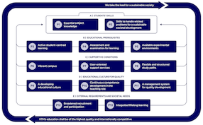 Graph of the framework with the names of the 13 principles.