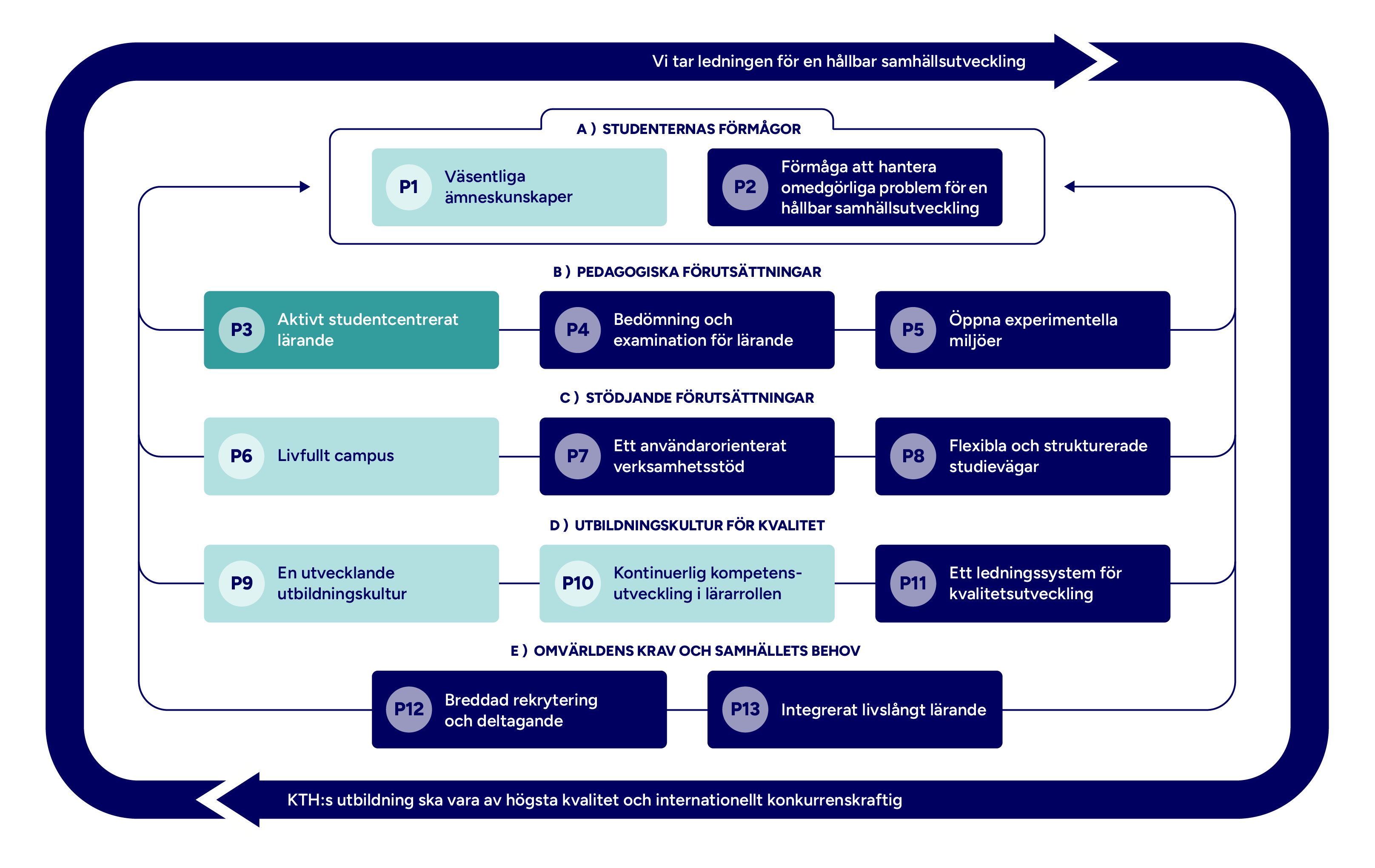 Graf med mappade principer markerade.