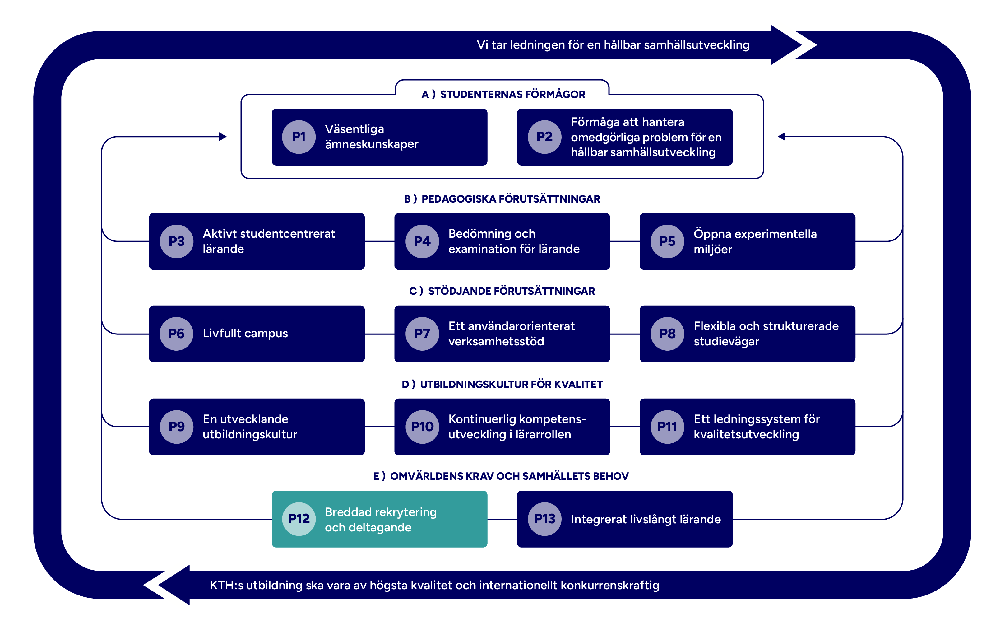 Graf med mappade principer markerade.