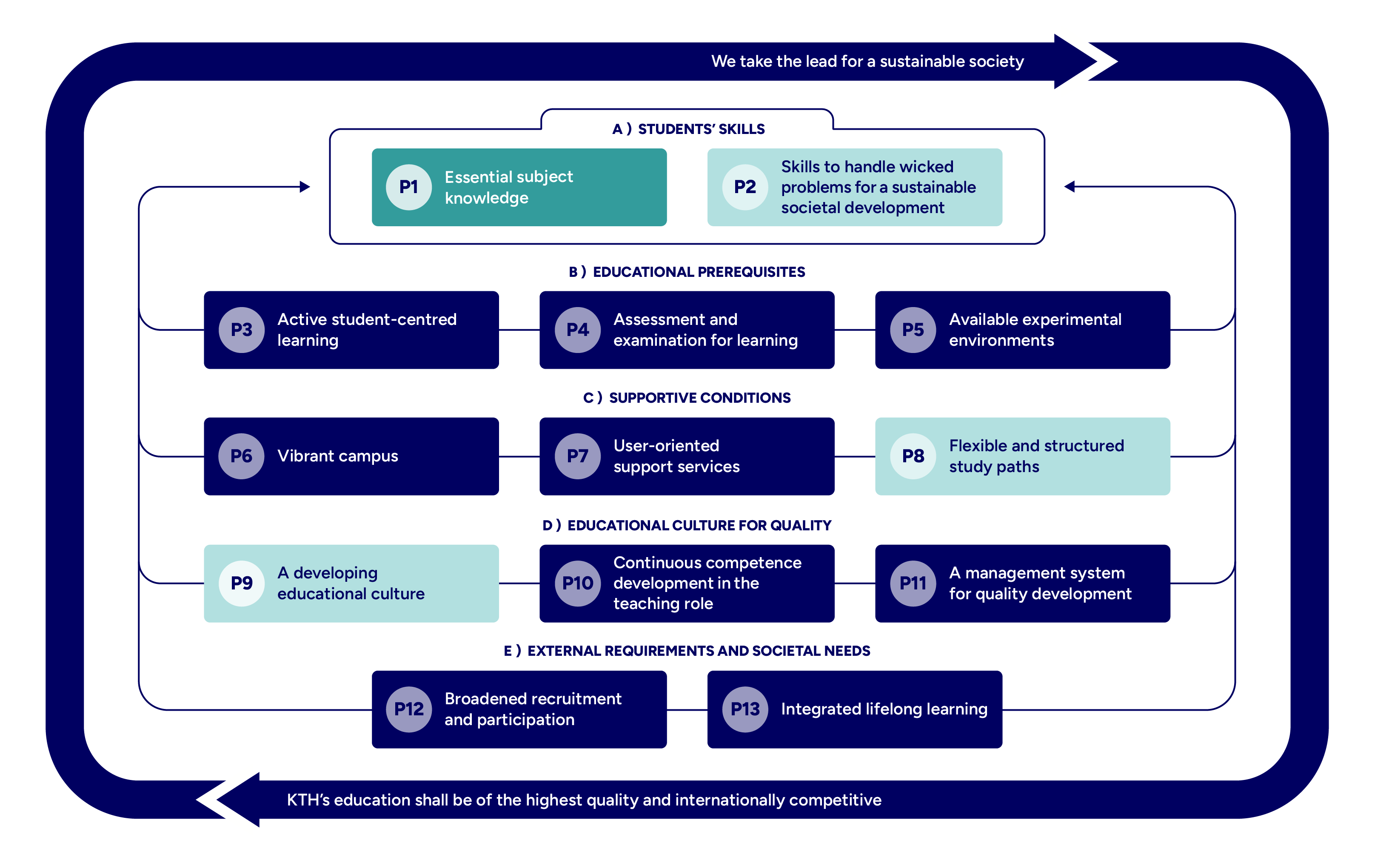 Graph with mapped principles highlighted.