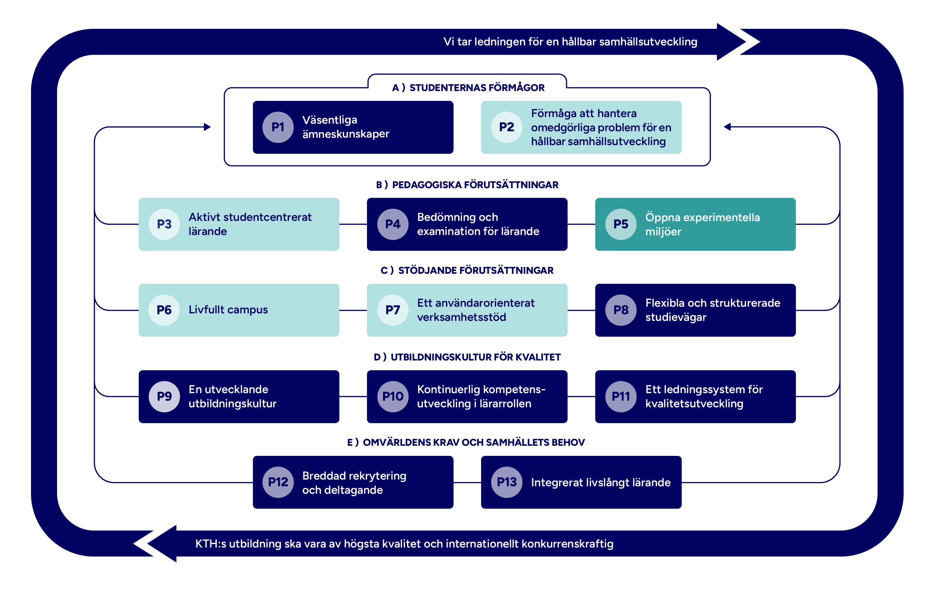 Graf med mappade principer markerade.