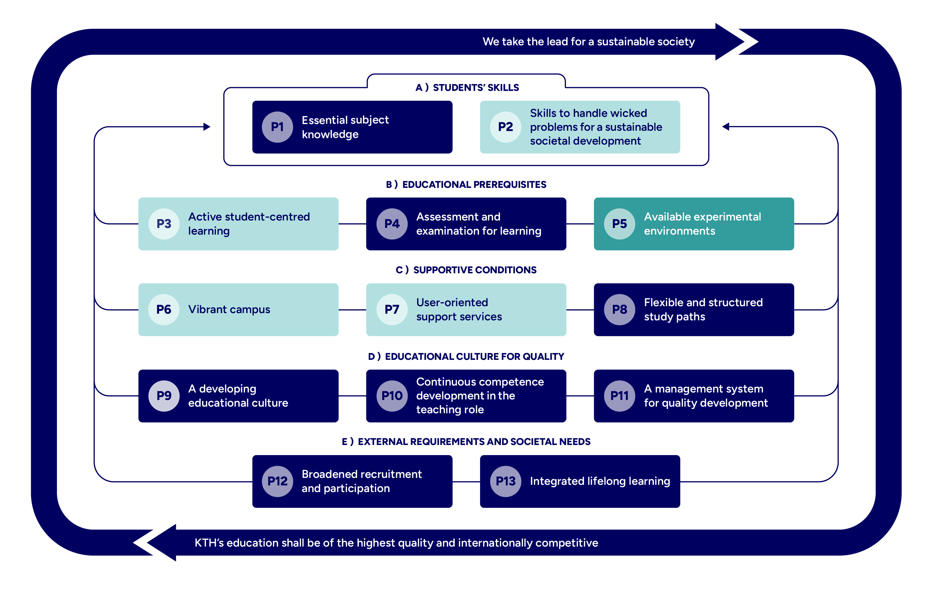 Graph with mapped principles highlighted.