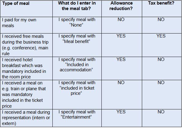 Meals with or without tax benefits