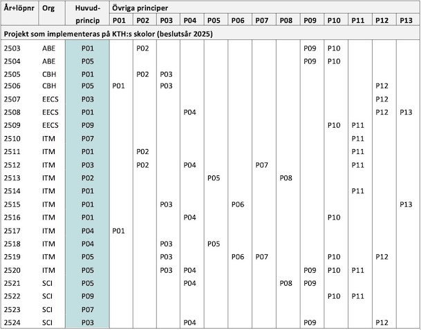 Tabell visar principerna som är kopplade till varje skolprojekt. Kan ses på varje projektwebb.