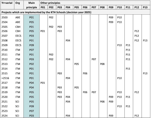 Table illustrating the principles mapped to each project. Can be seen on each project web page.